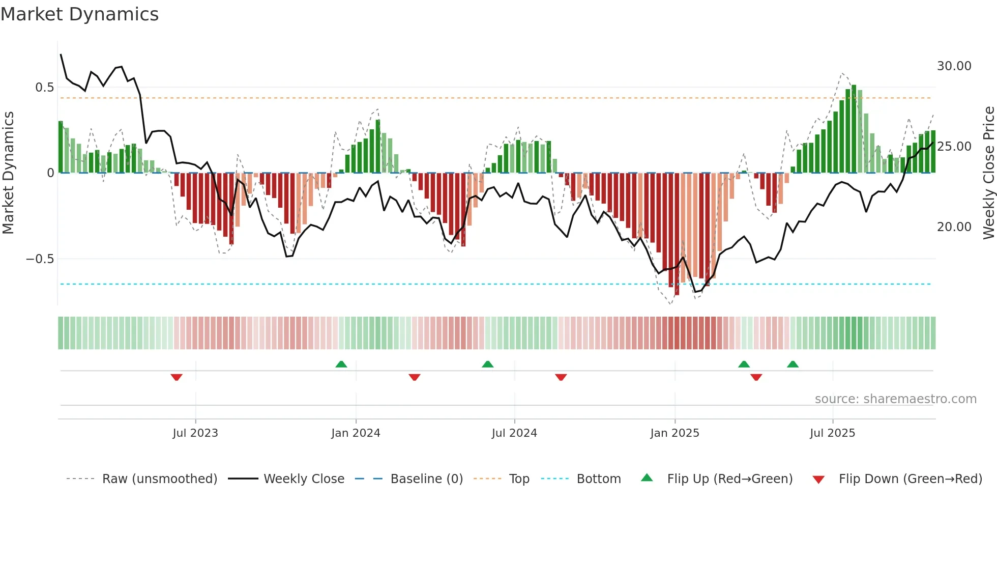 NPI weekly Market Dynamics chart