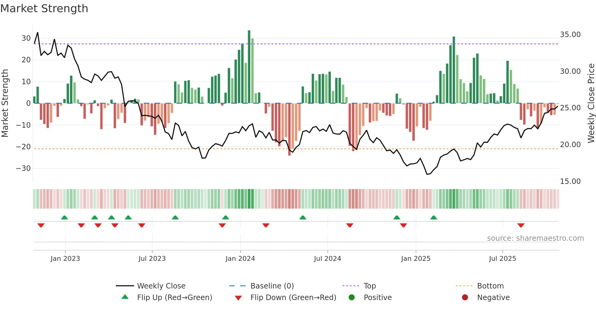 NPI weekly Market Strength chart
