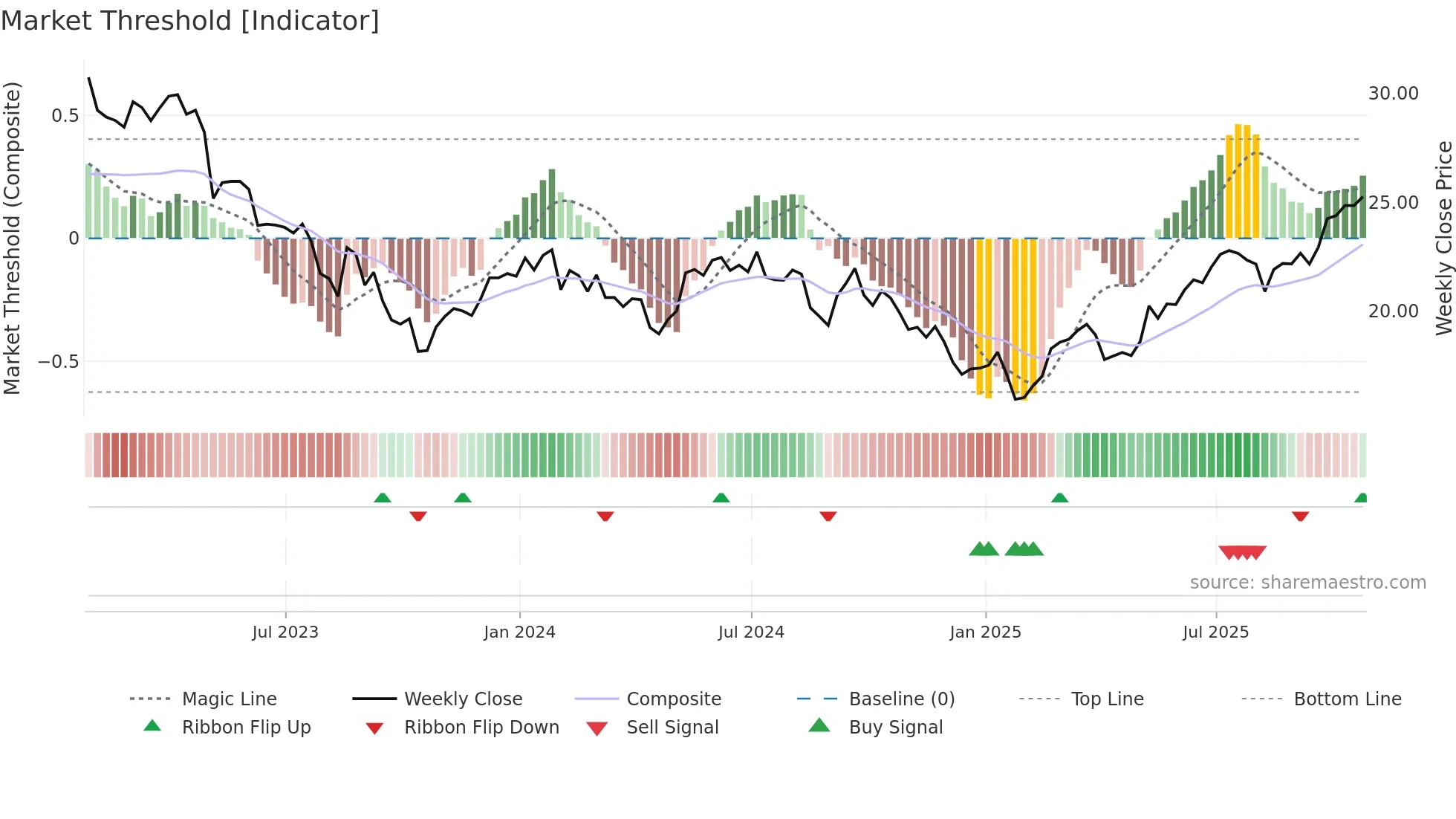 NPI weekly Market Threshold chart