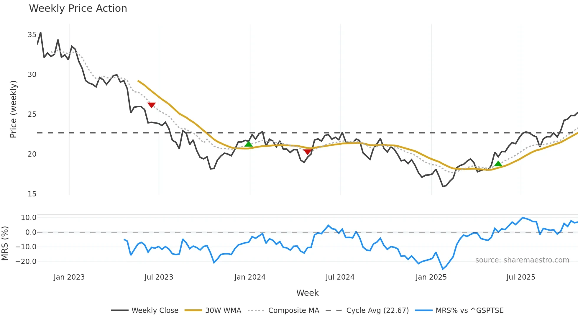 NPI weekly Price Action chart, closing 2025-10-24