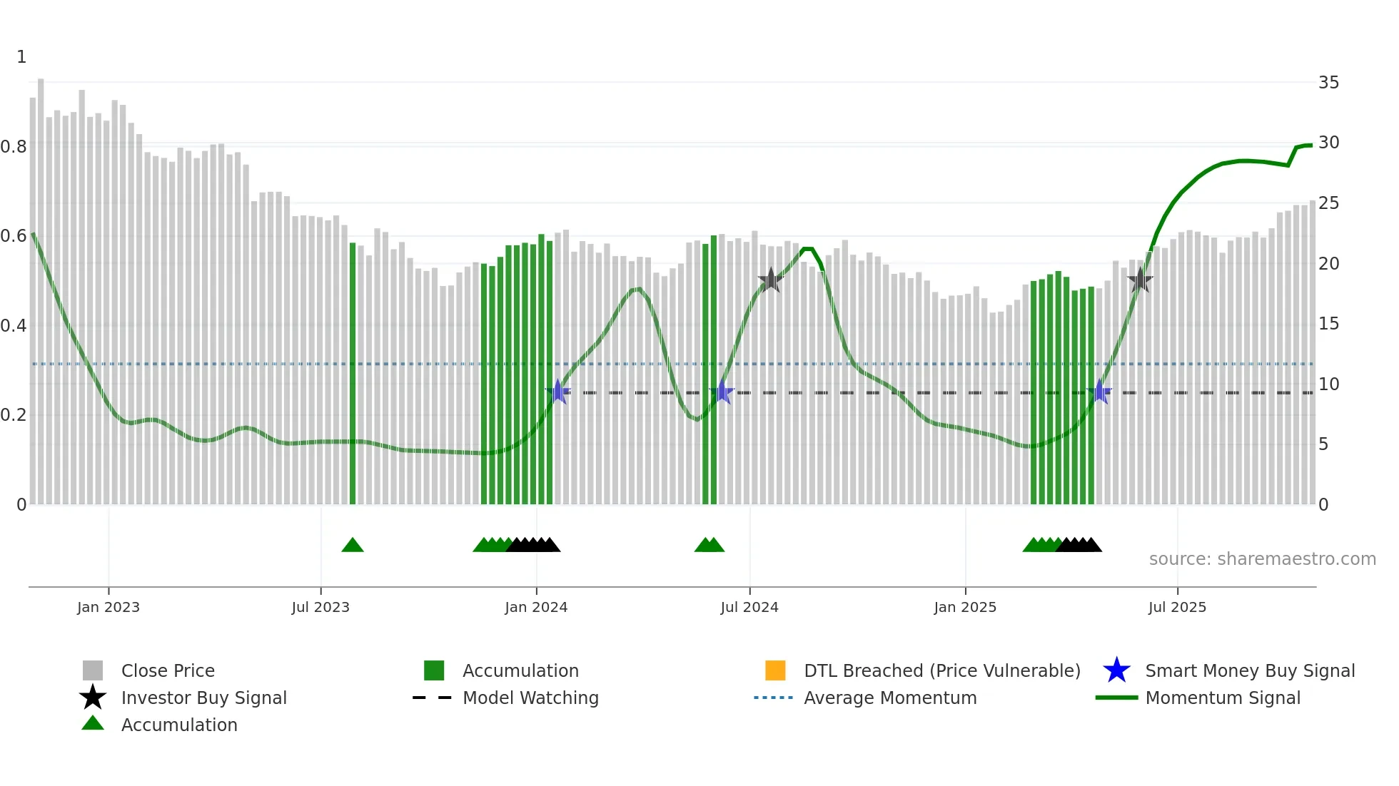 NPI weekly Smart Money chart