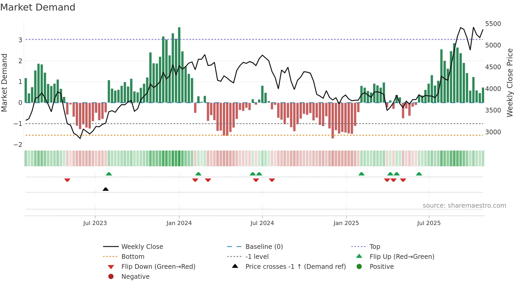 9110 weekly Market Demand chart