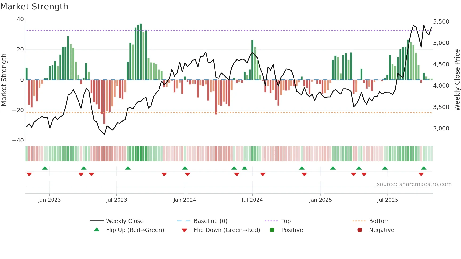 9110 weekly Market Strength chart