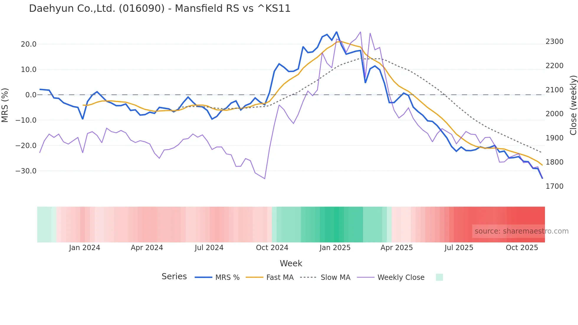 016090 Mansfield Relative Strength chart