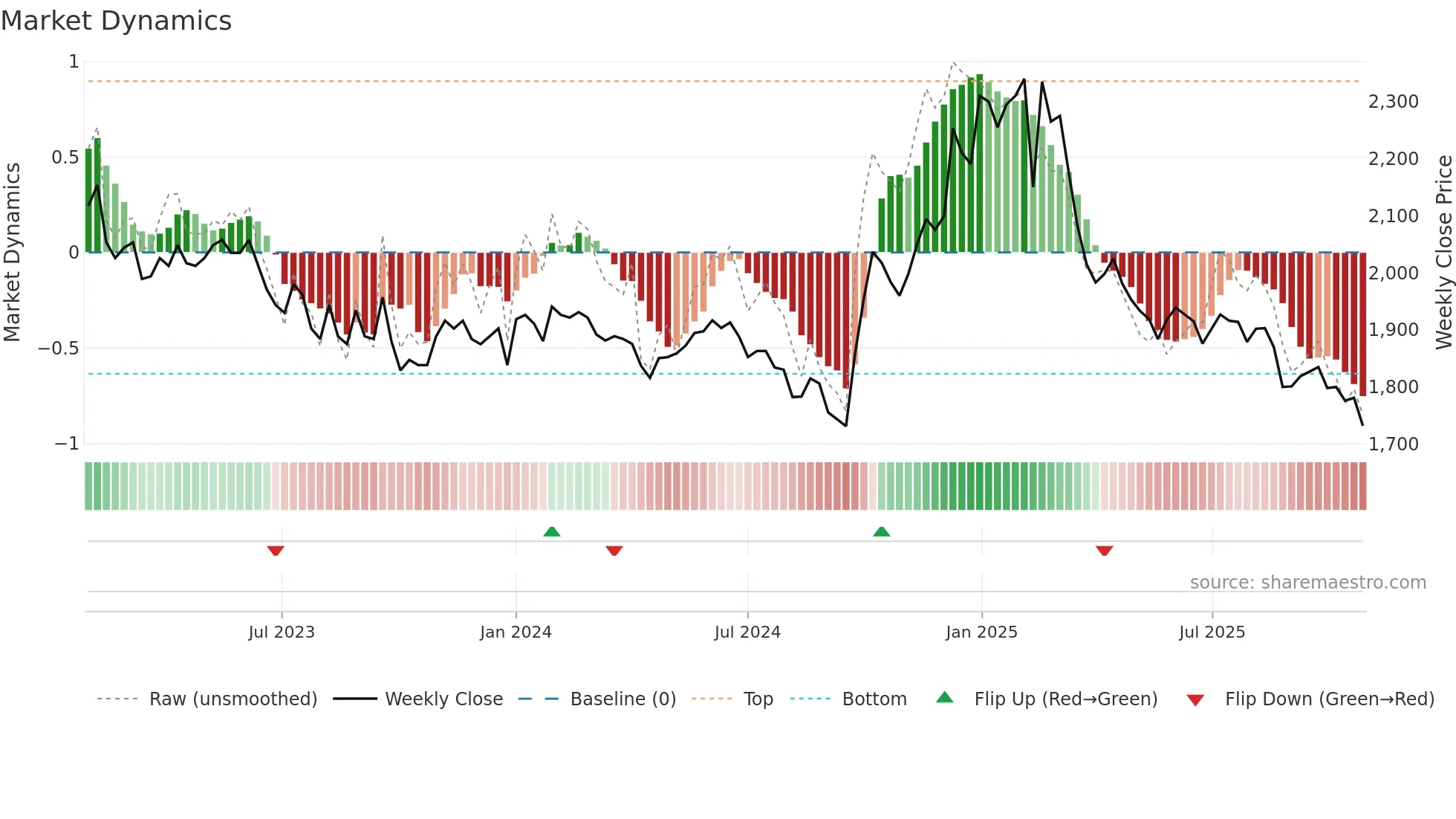 016090 weekly Market Dynamics chart