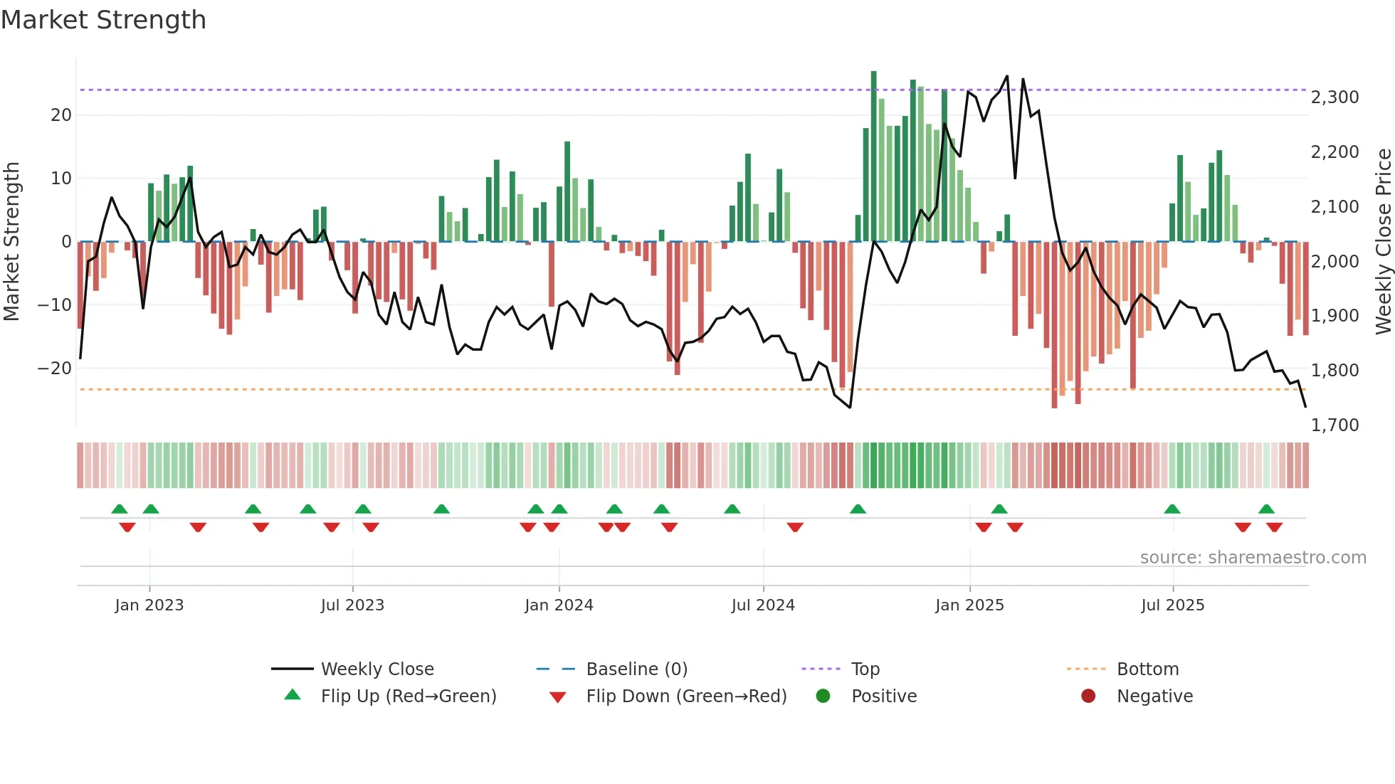 016090 weekly Market Strength chart