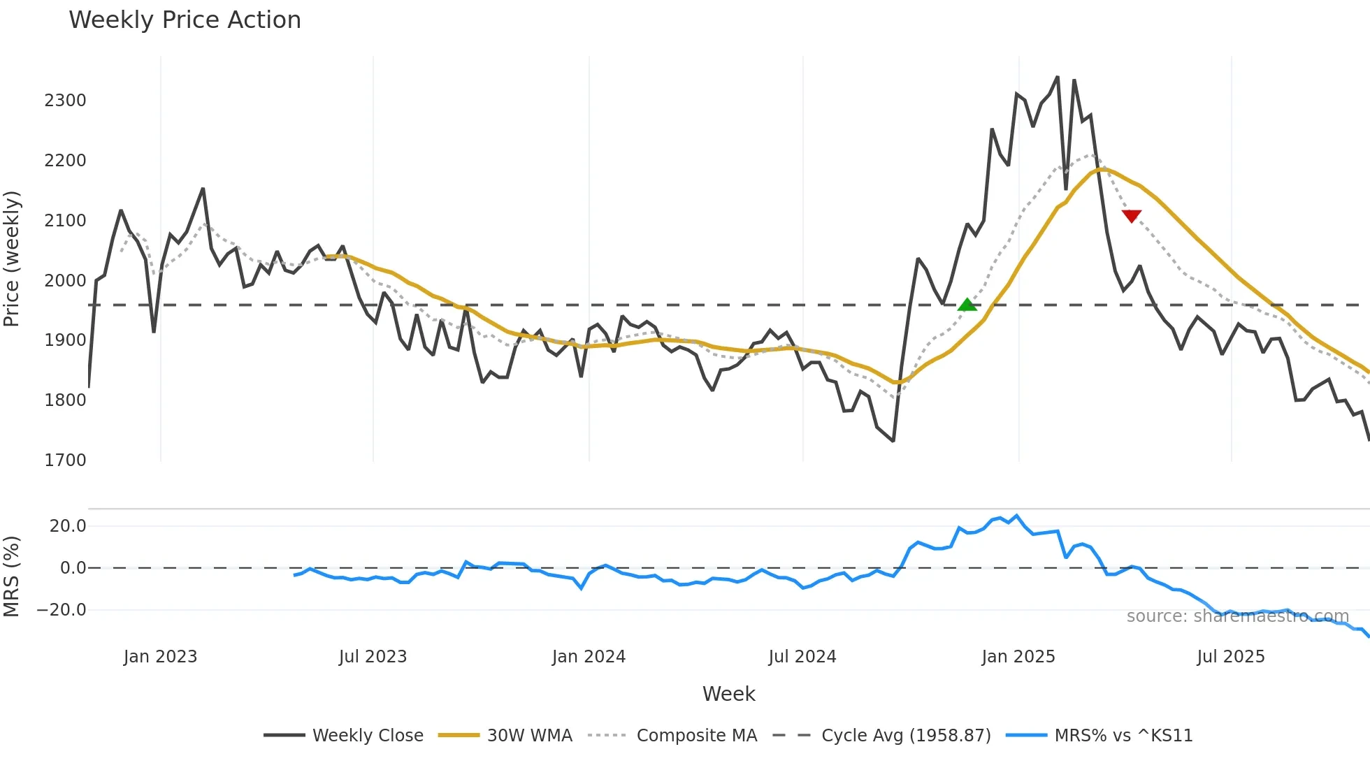 016090 weekly Price Action chart, closing 2025-10-27