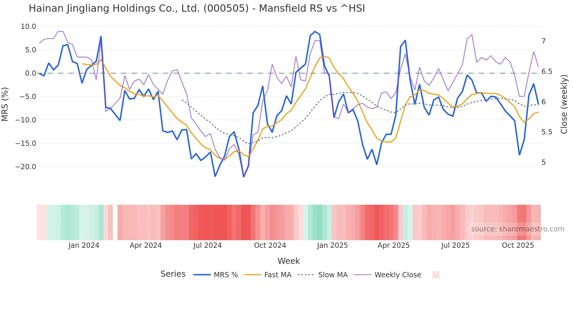 000505 Mansfield Relative Strength chart