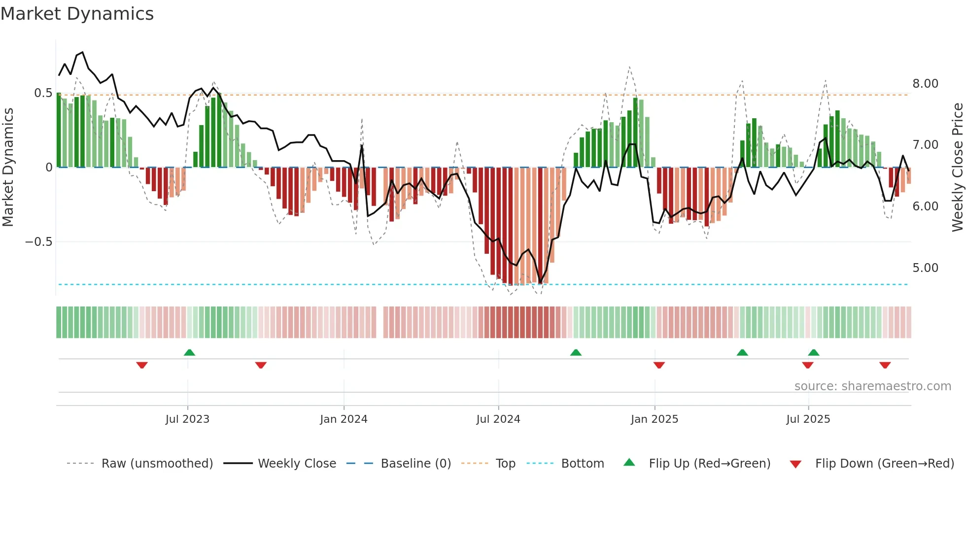 000505 weekly Market Dynamics chart