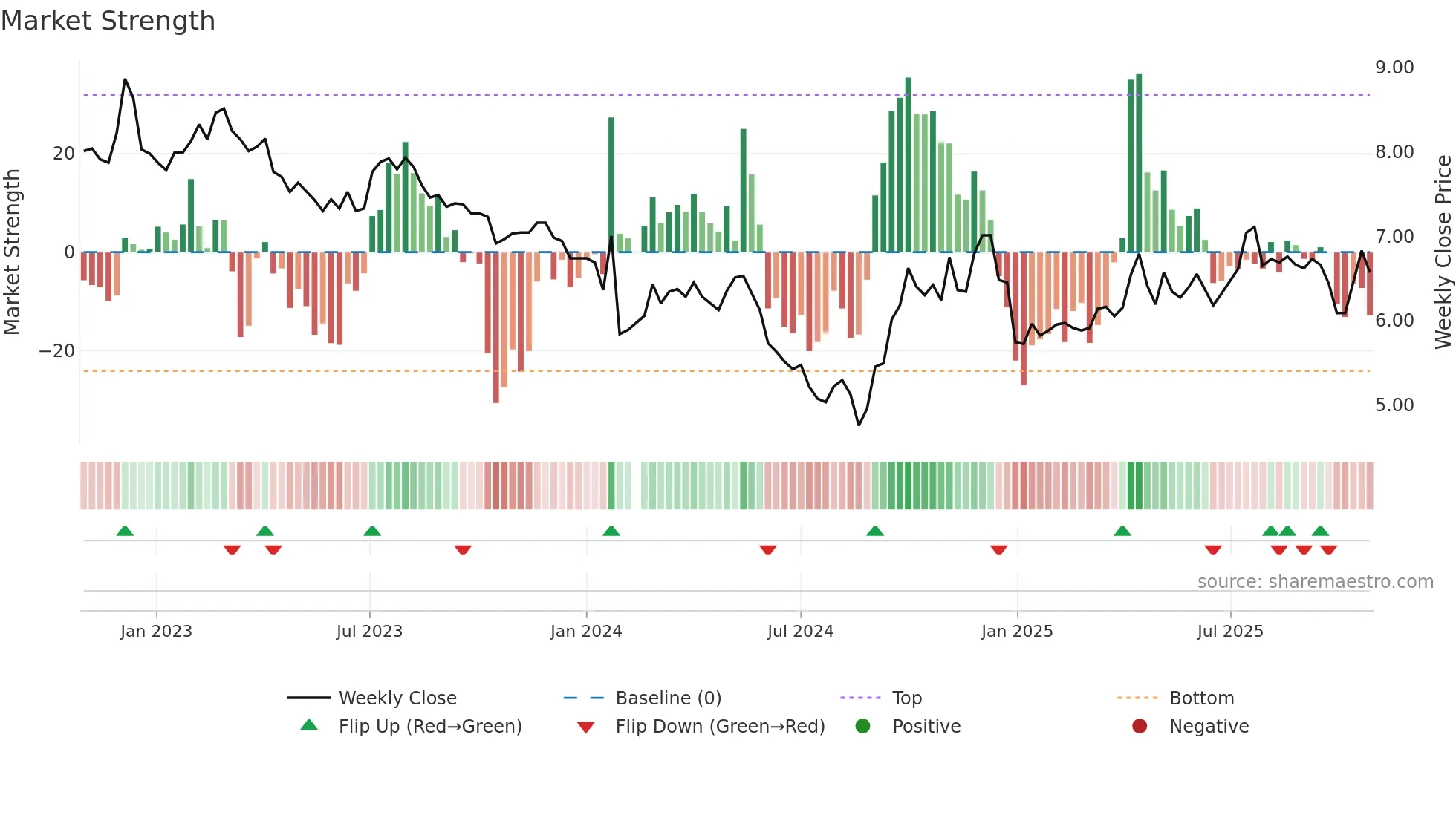 000505 weekly Market Strength chart