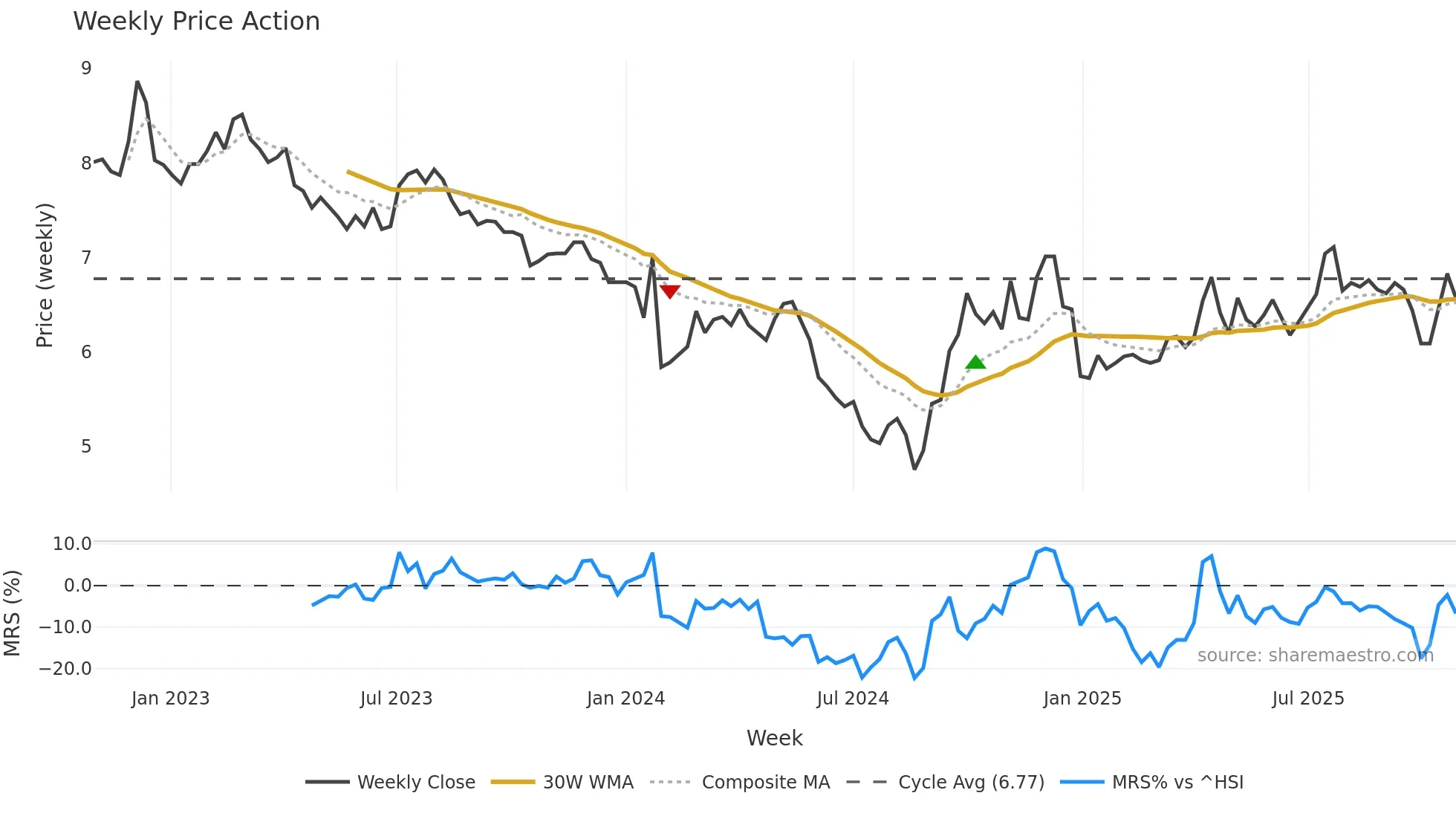 000505 weekly Price Action chart, closing 2025-10-27