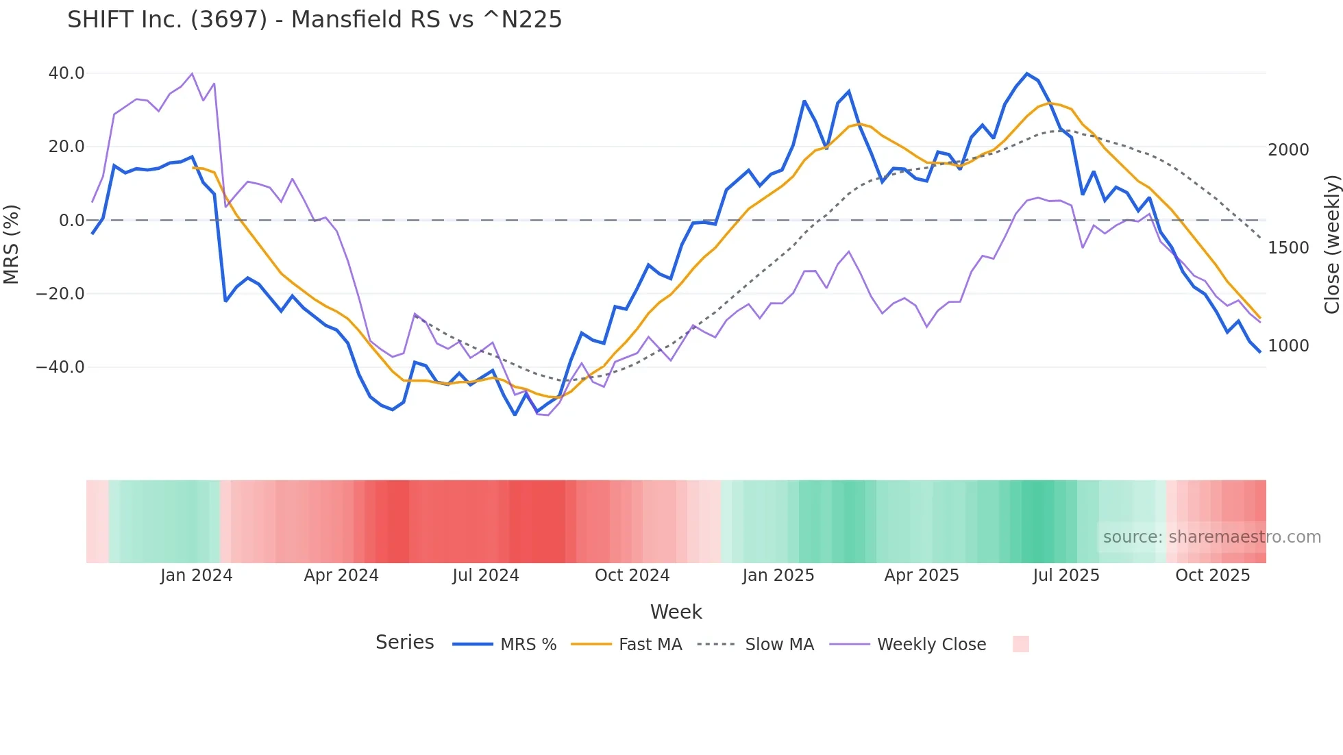 3697 Mansfield Relative Strength chart