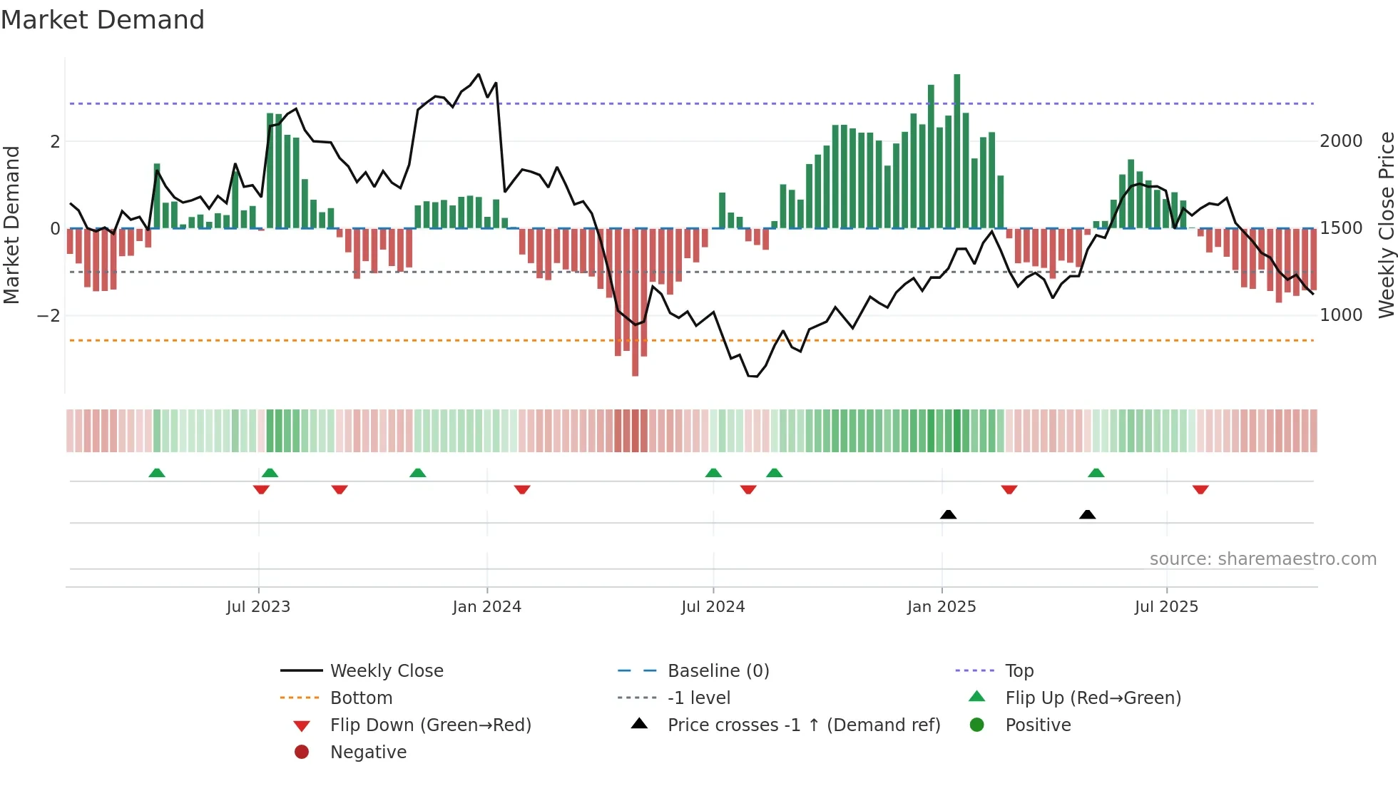 3697 weekly Market Demand chart