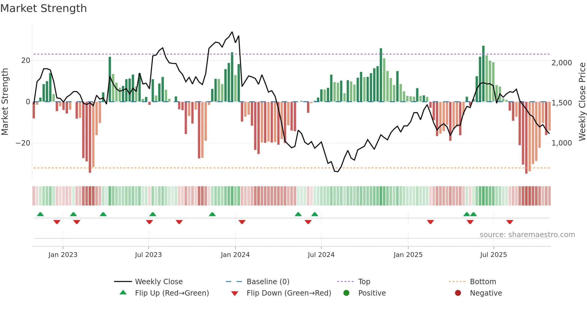 3697 weekly Market Strength chart