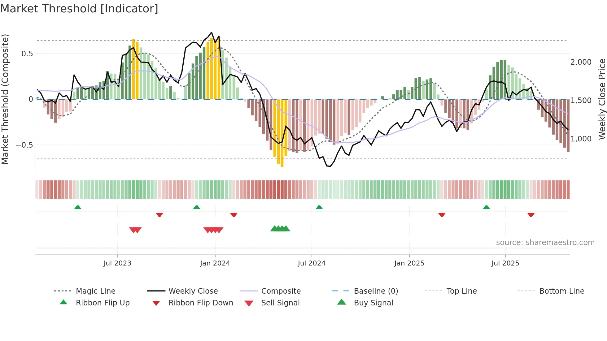 3697 weekly Market Threshold chart