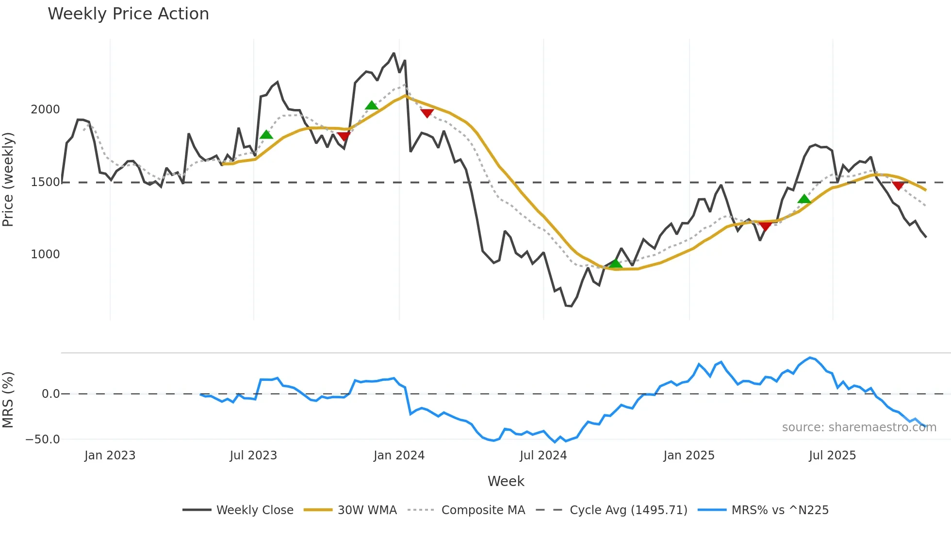 3697 weekly Price Action chart, closing 2025-10-27