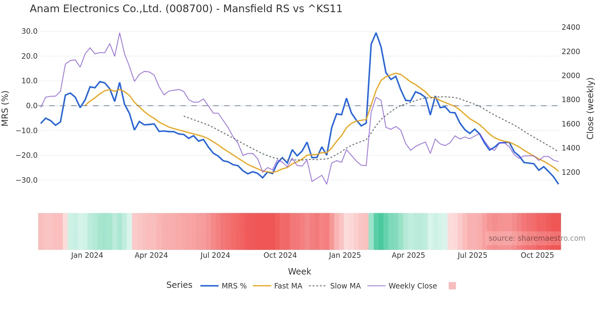 008700 Mansfield Relative Strength chart