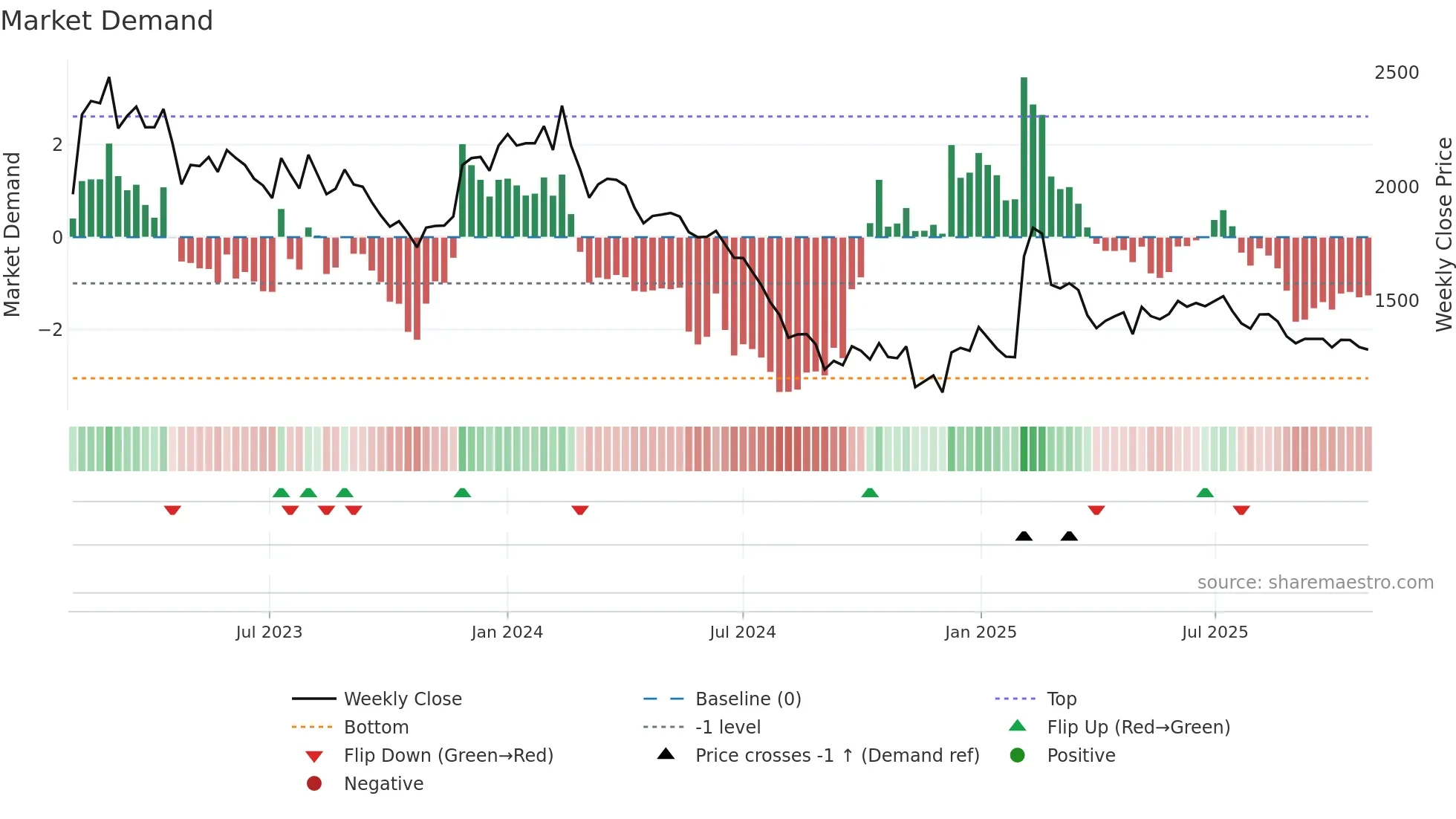 008700 weekly Market Demand chart