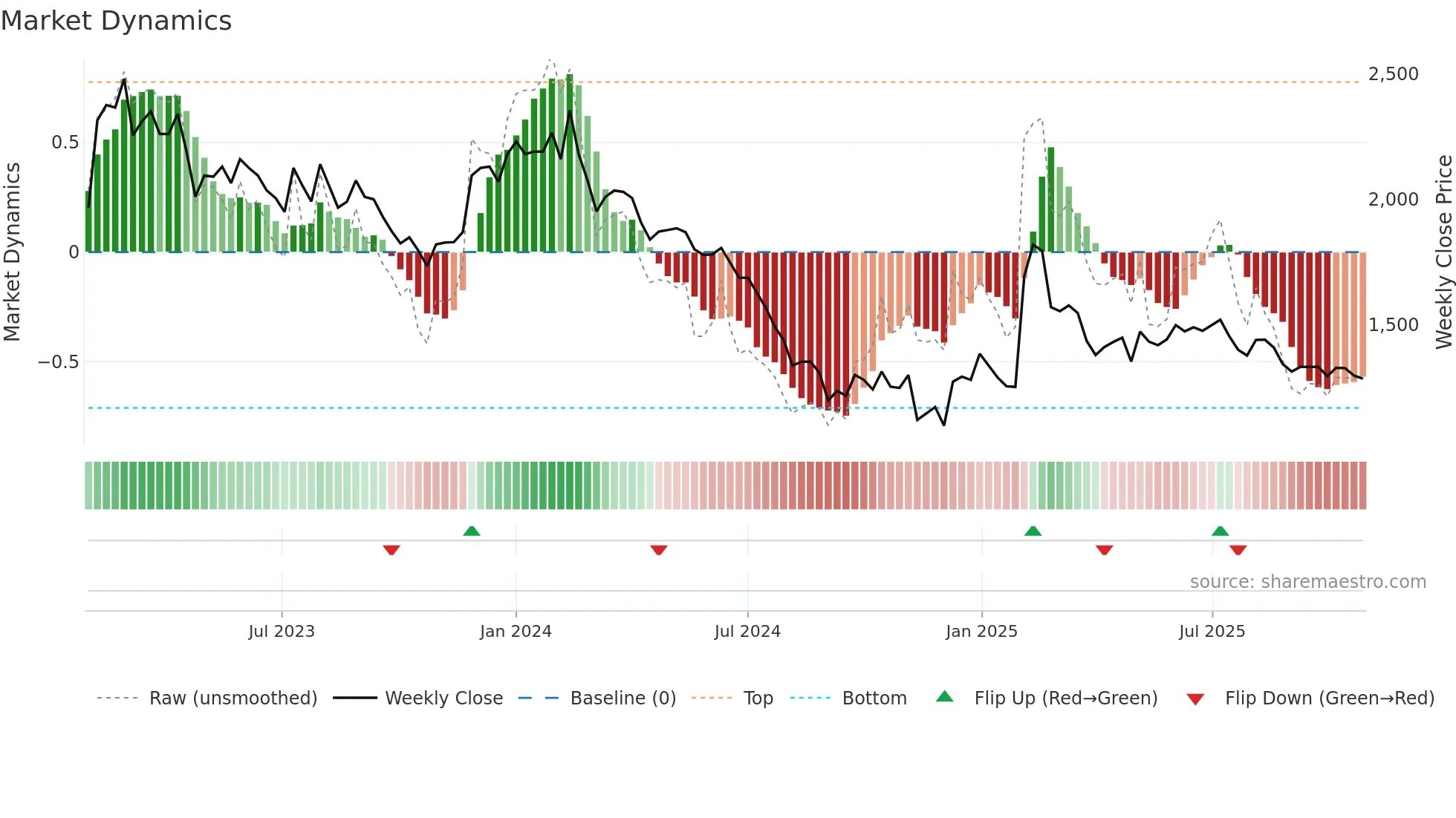 008700 weekly Market Dynamics chart