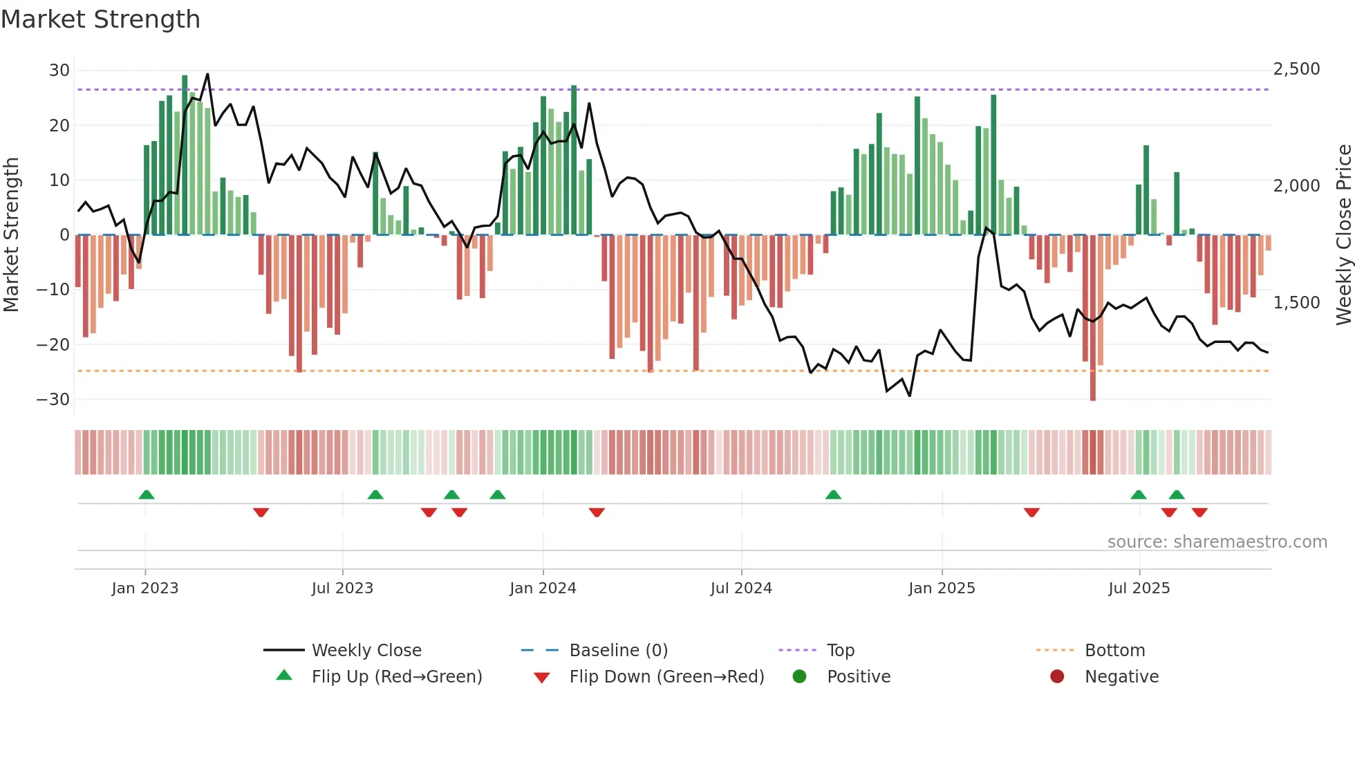 008700 weekly Market Strength chart