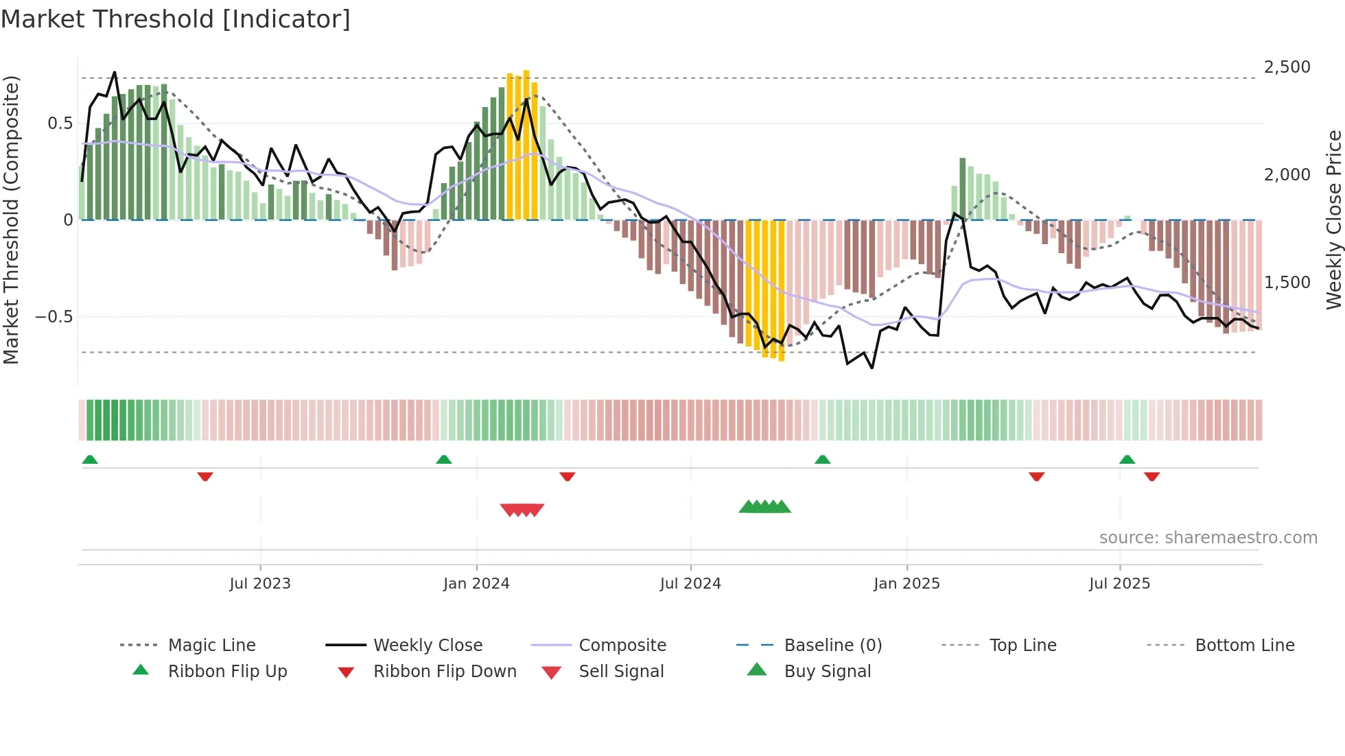 008700 weekly Market Threshold chart