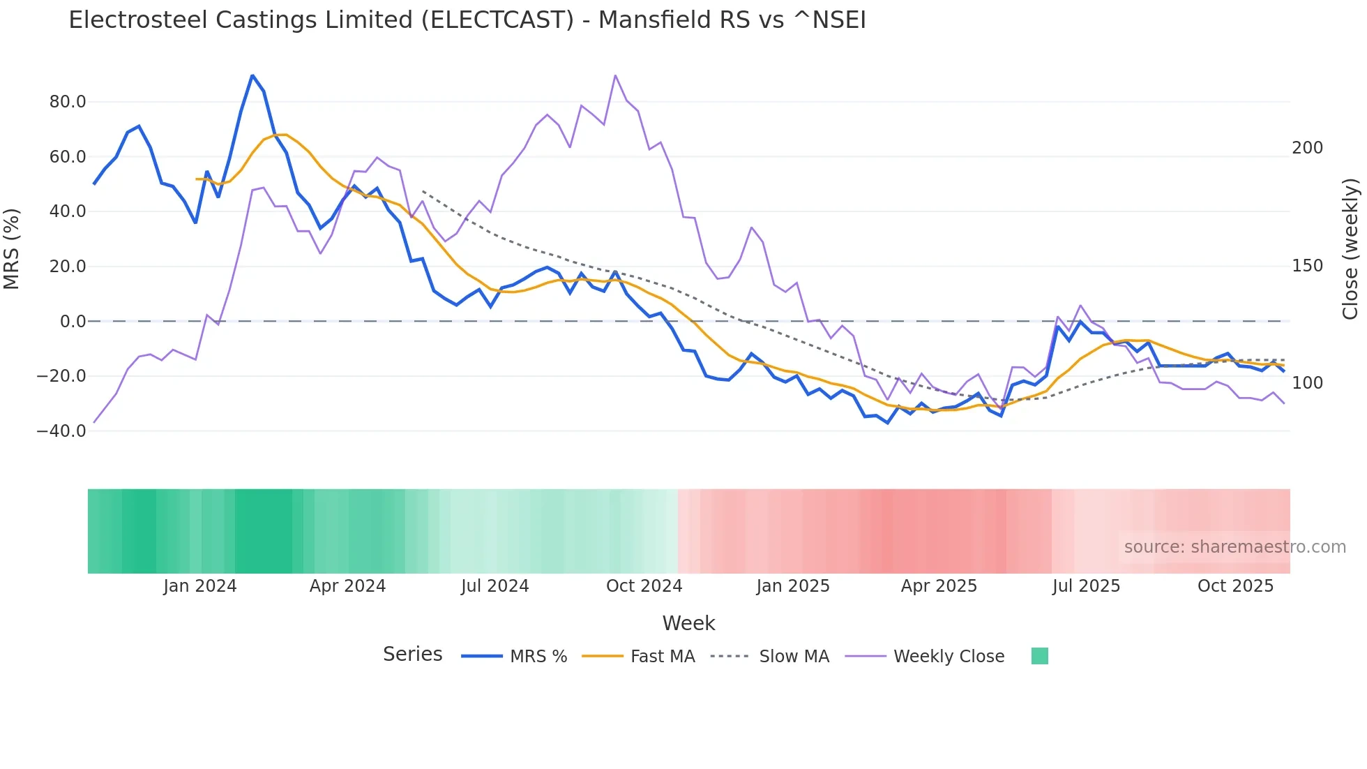 ELECTCAST Mansfield Relative Strength chart