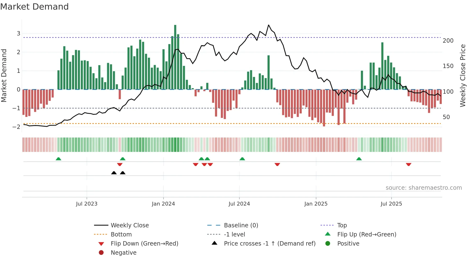 ELECTCAST weekly Market Demand chart