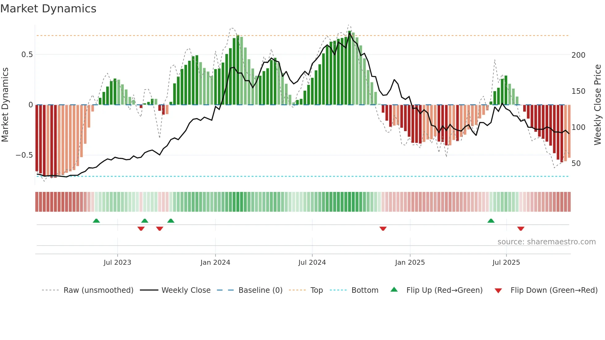 ELECTCAST weekly Market Dynamics chart