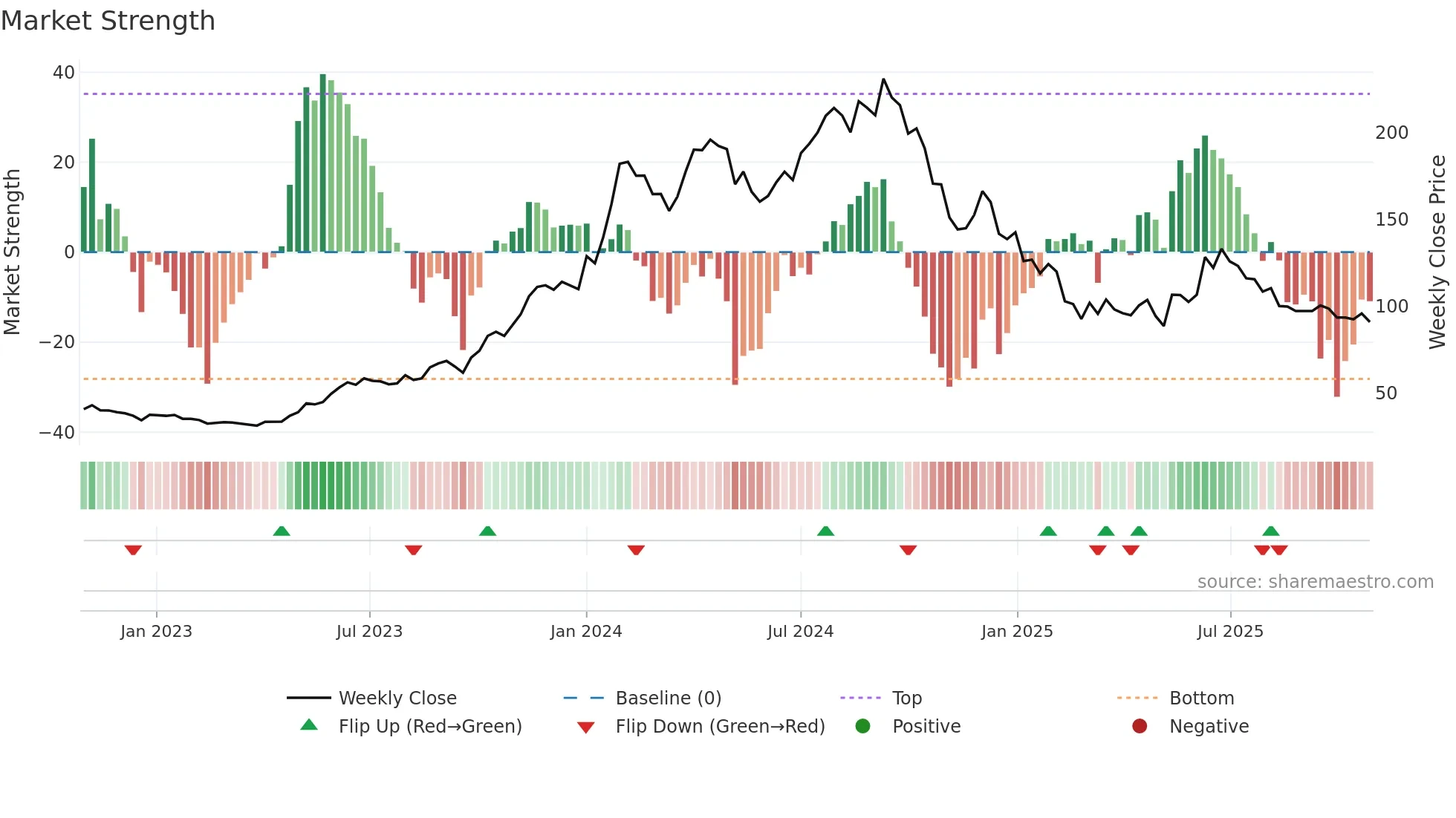 ELECTCAST weekly Market Strength chart