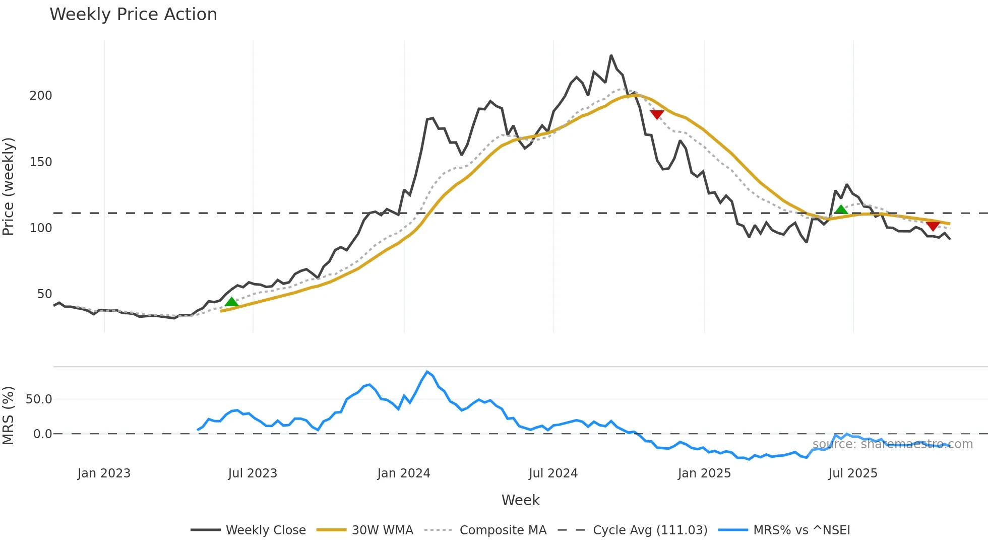ELECTCAST weekly Price Action chart, closing 2025-10-27
