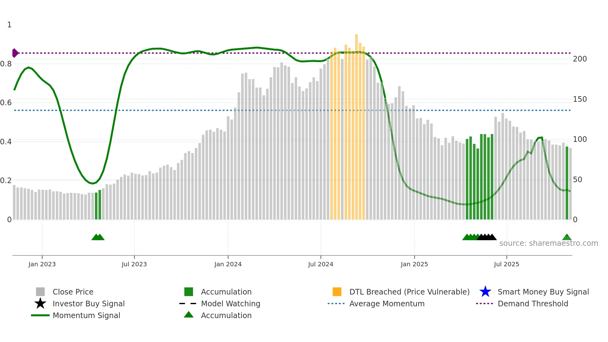 ELECTCAST weekly Smart Money chart