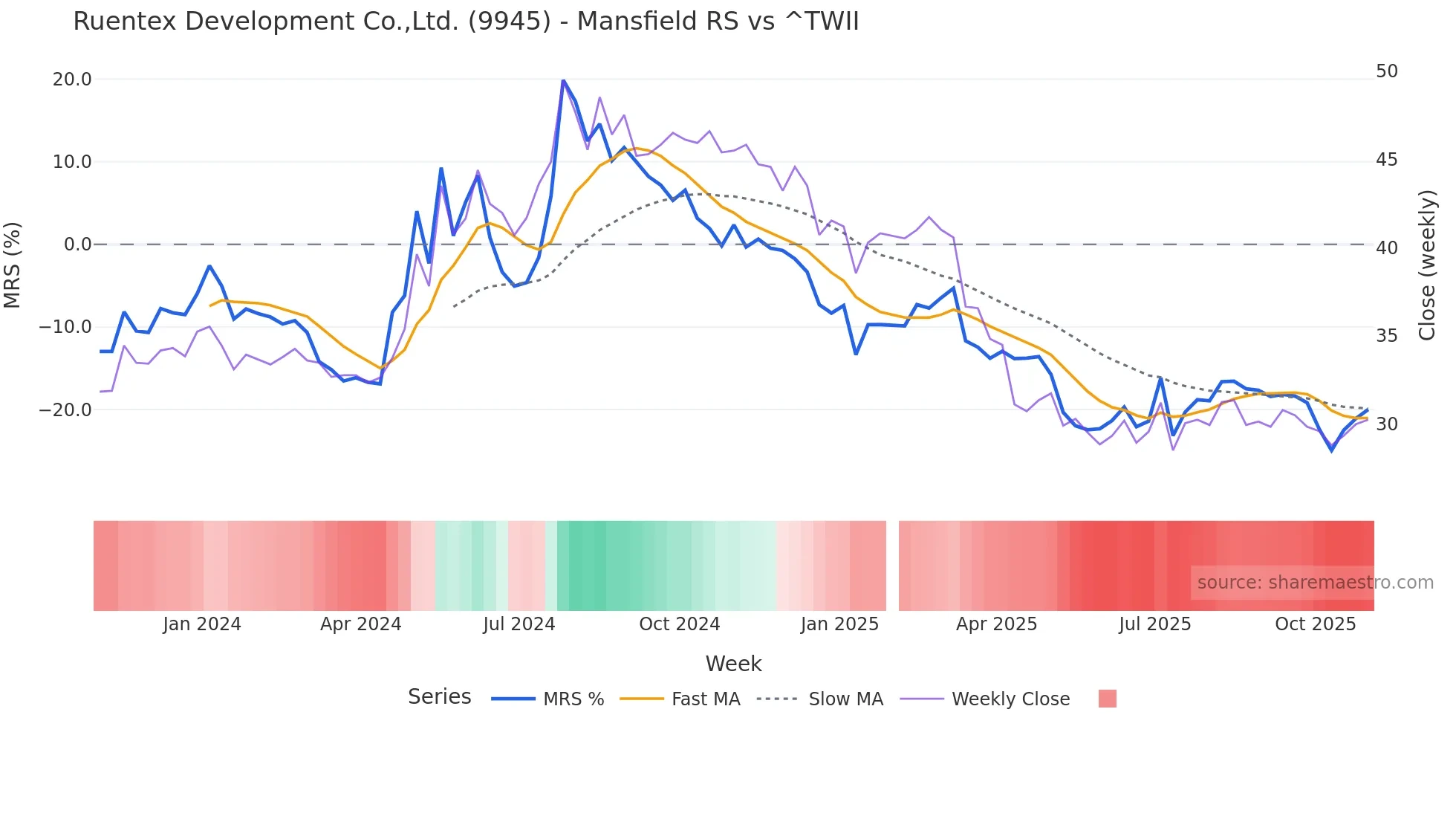 9945 Mansfield Relative Strength chart