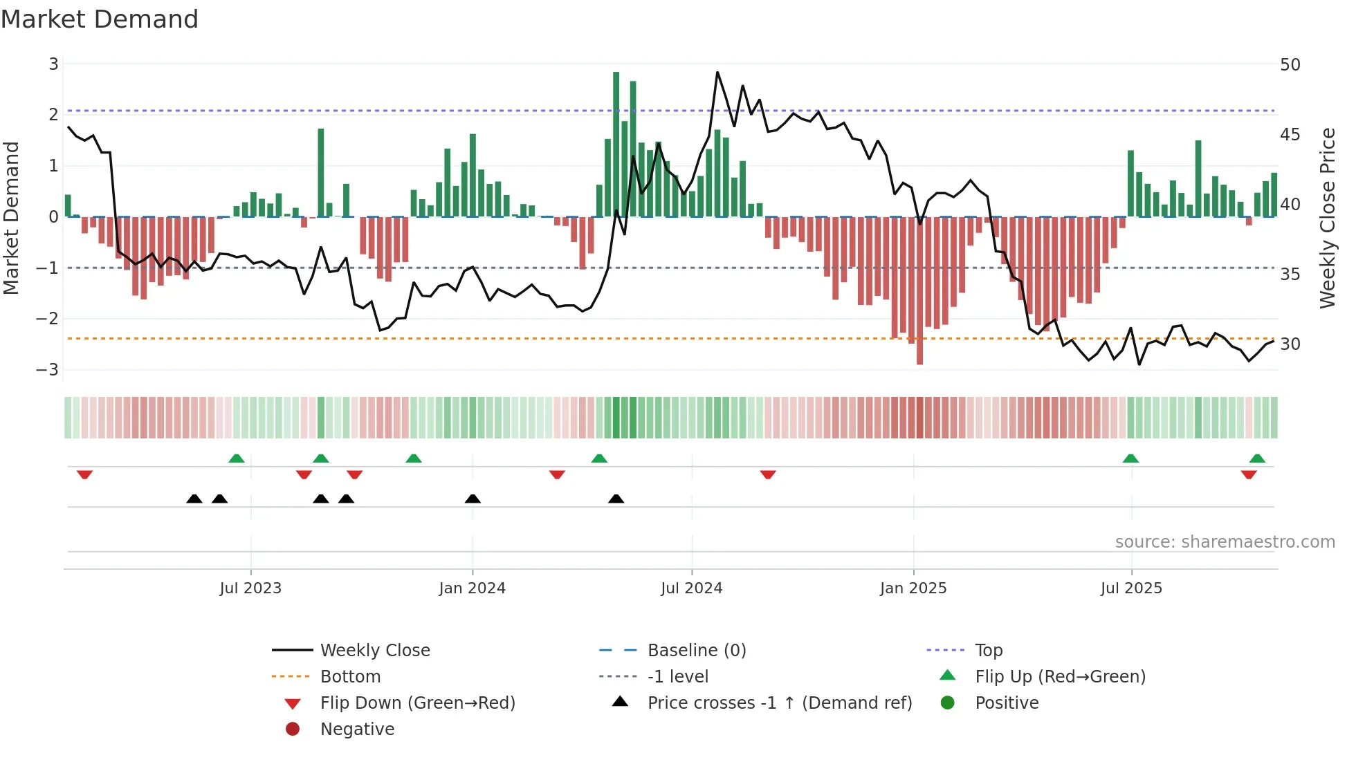 9945 weekly Market Demand chart