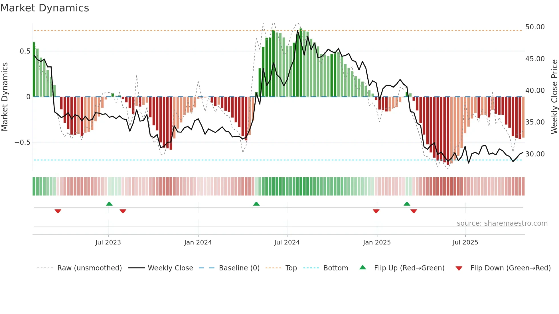 9945 weekly Market Dynamics chart