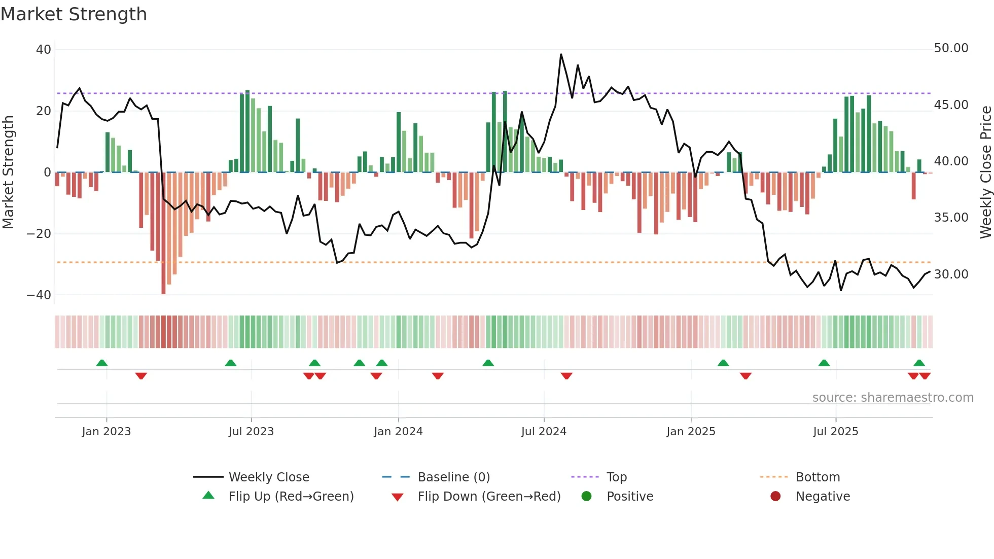 9945 weekly Market Strength chart