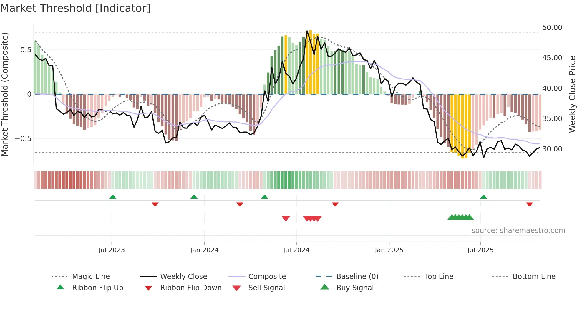 9945 weekly Market Threshold chart