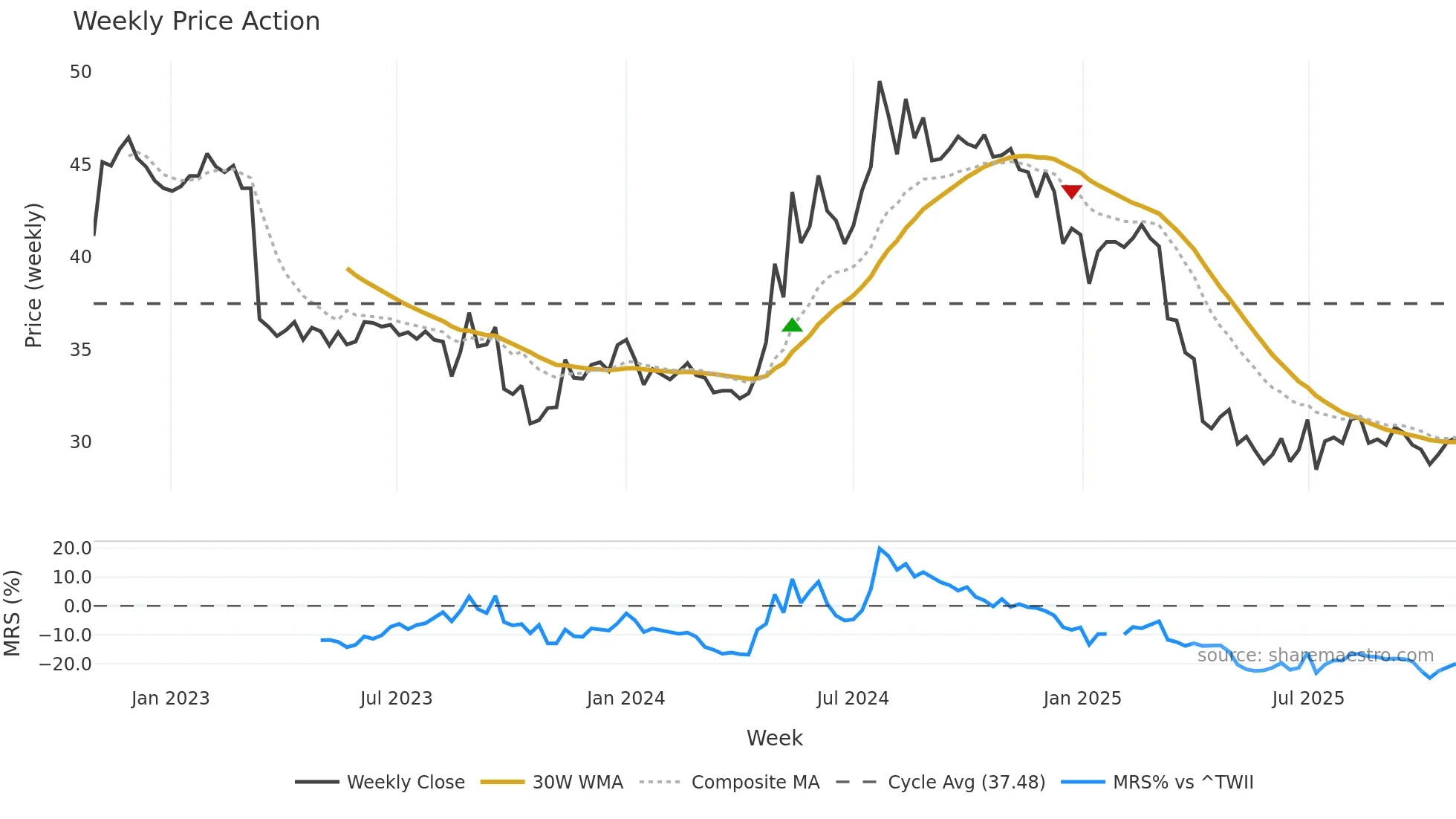 9945 weekly Price Action chart, closing 2025-10-27