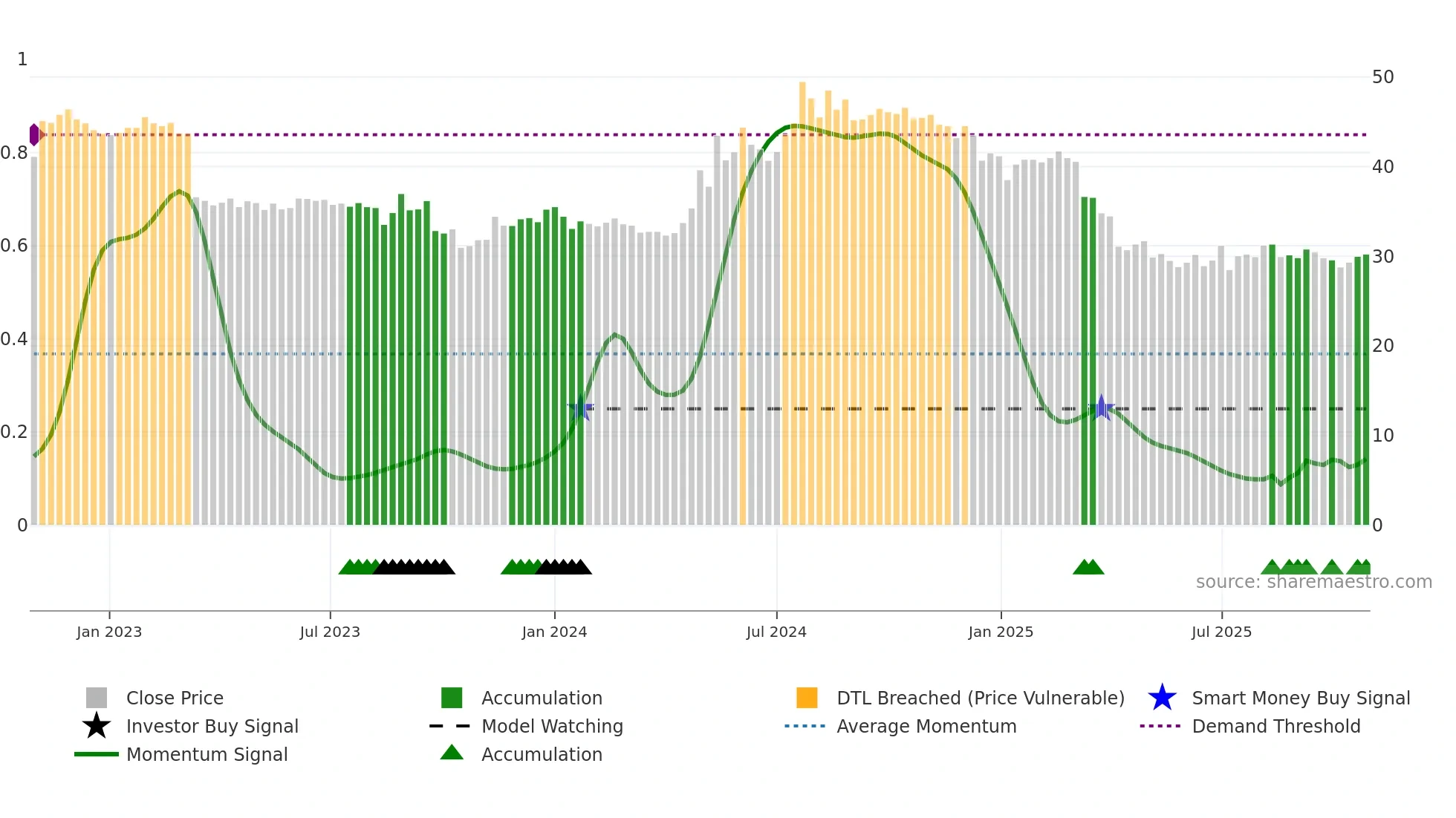 9945 weekly Smart Money chart