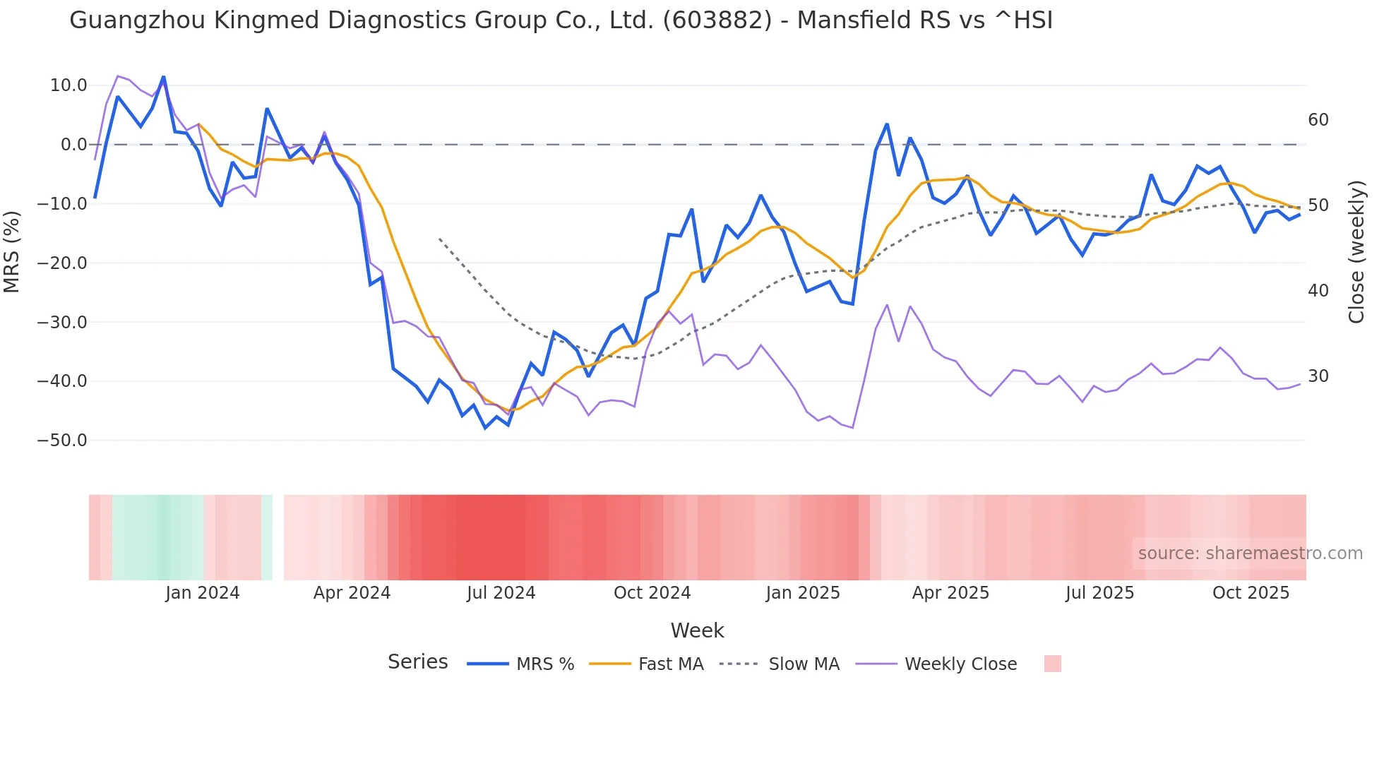 603882 Mansfield Relative Strength chart