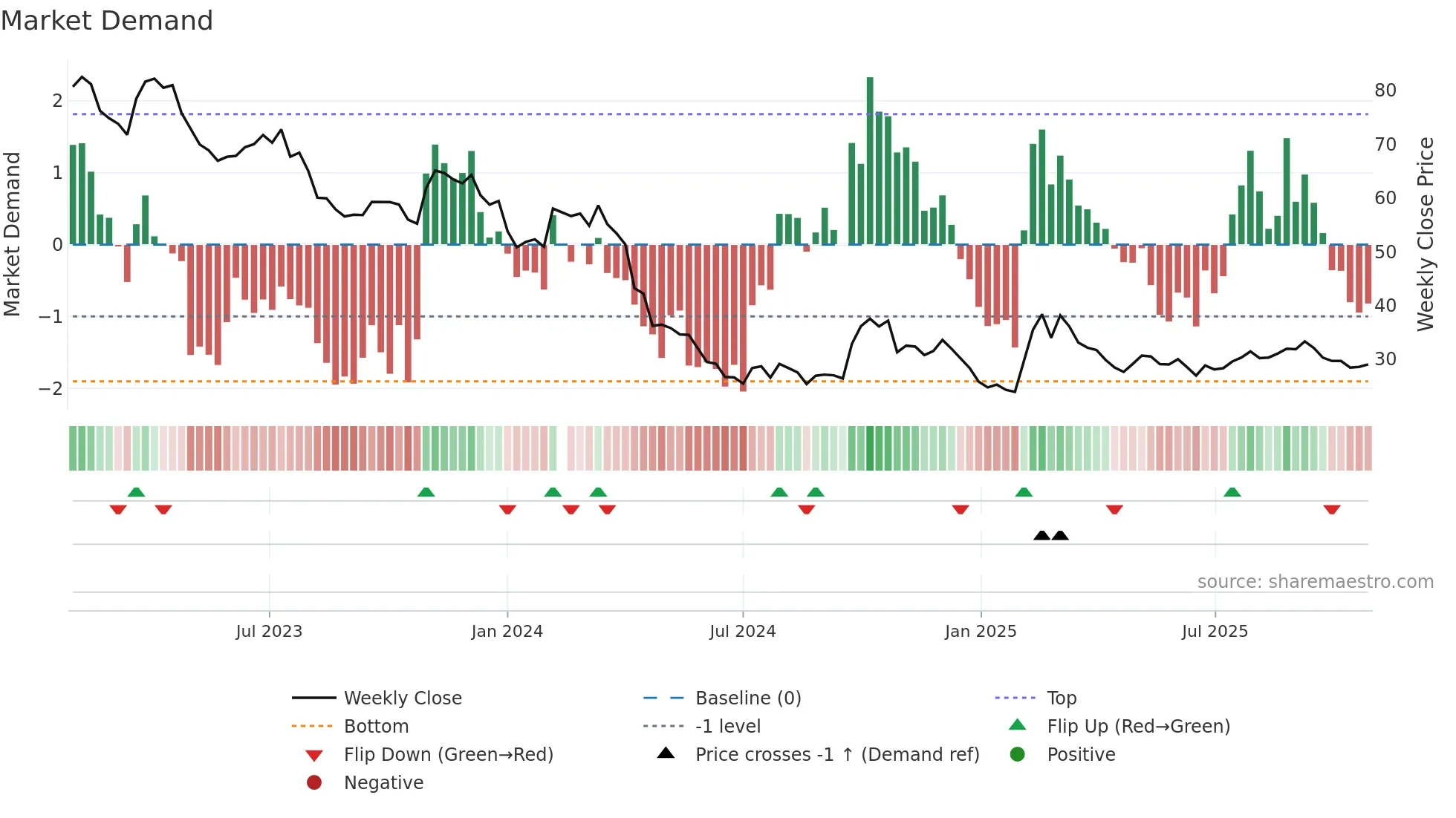 603882 weekly Market Demand chart