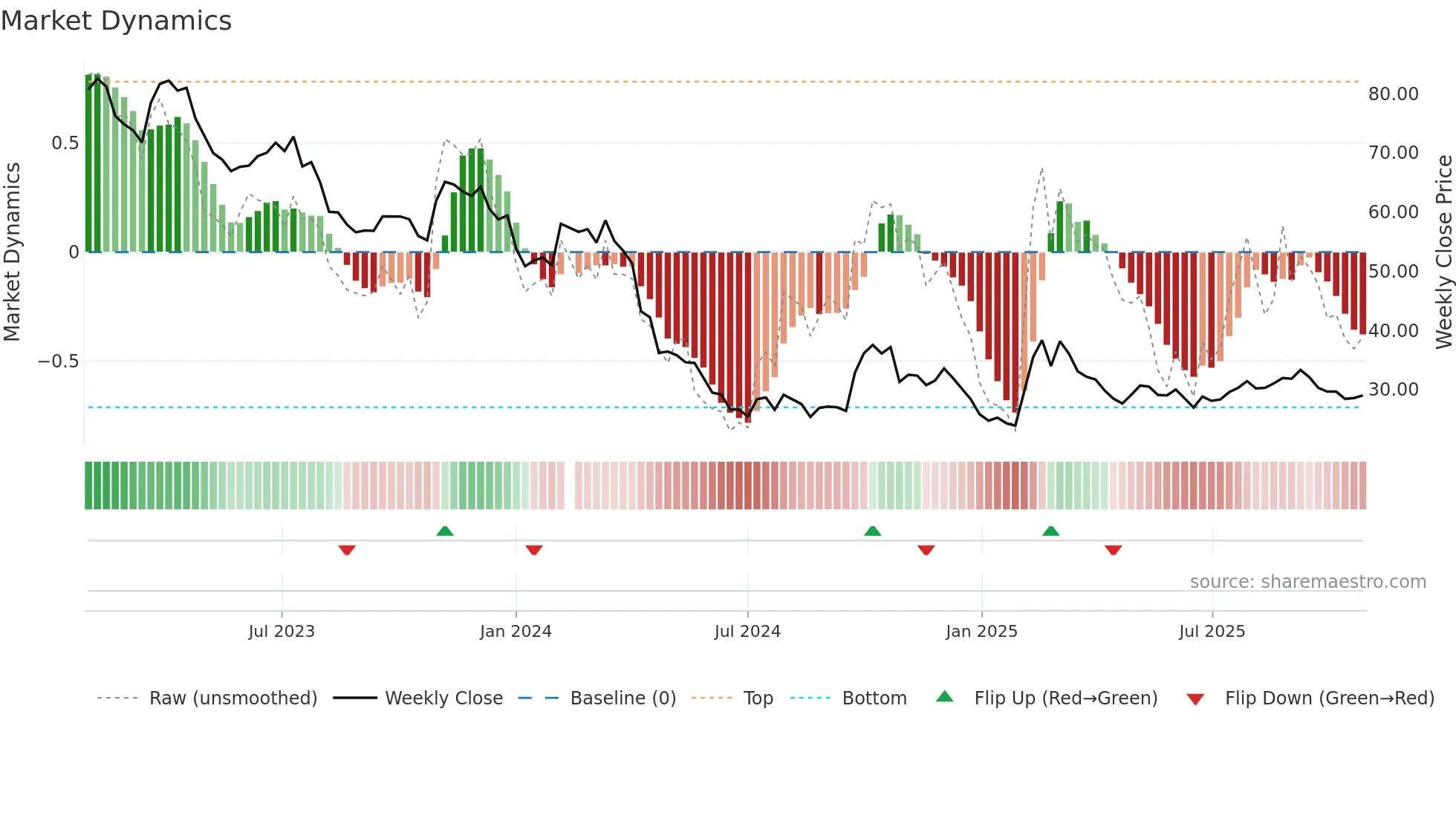 603882 weekly Market Dynamics chart