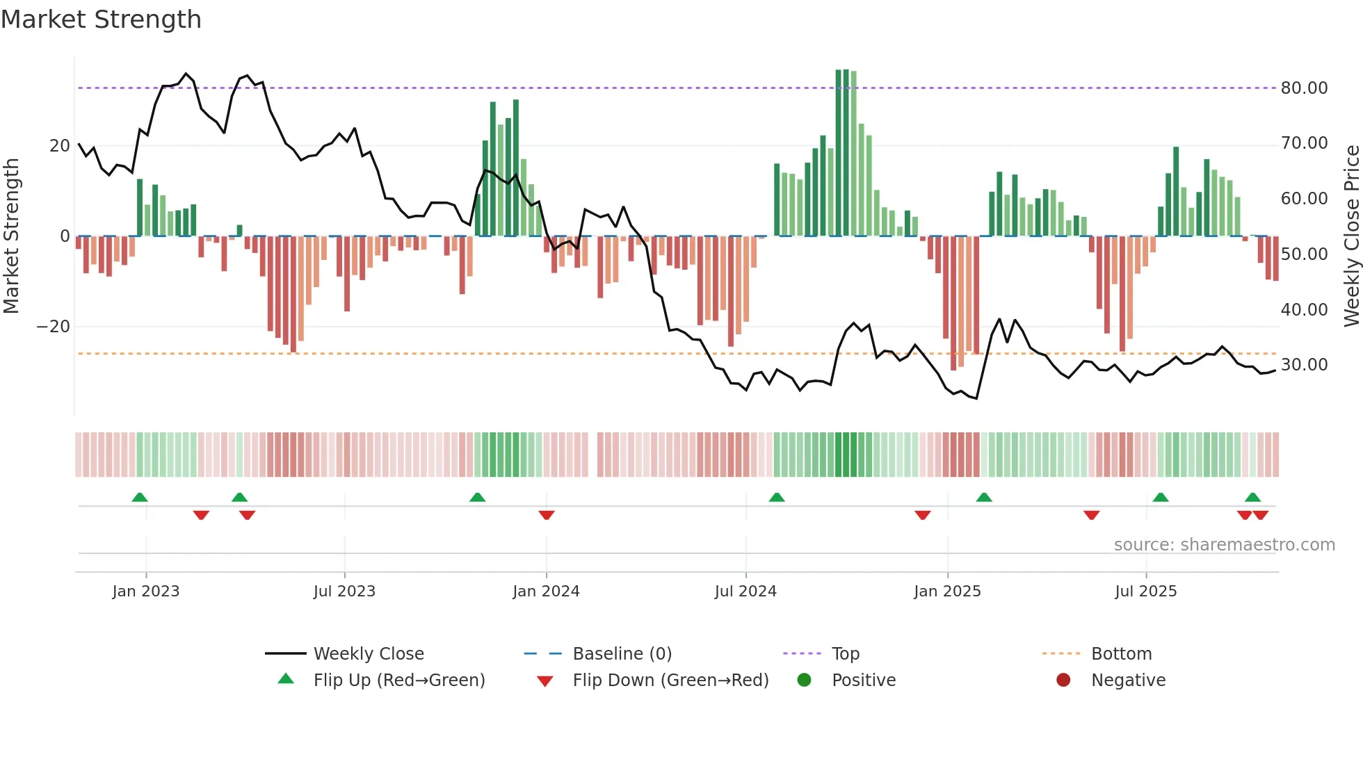 603882 weekly Market Strength chart