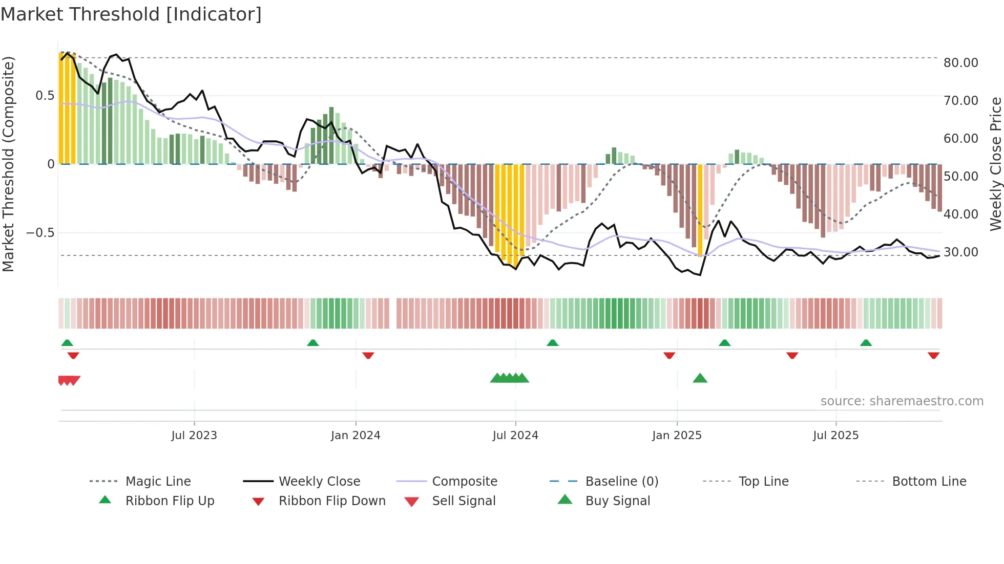 603882 weekly Market Threshold chart