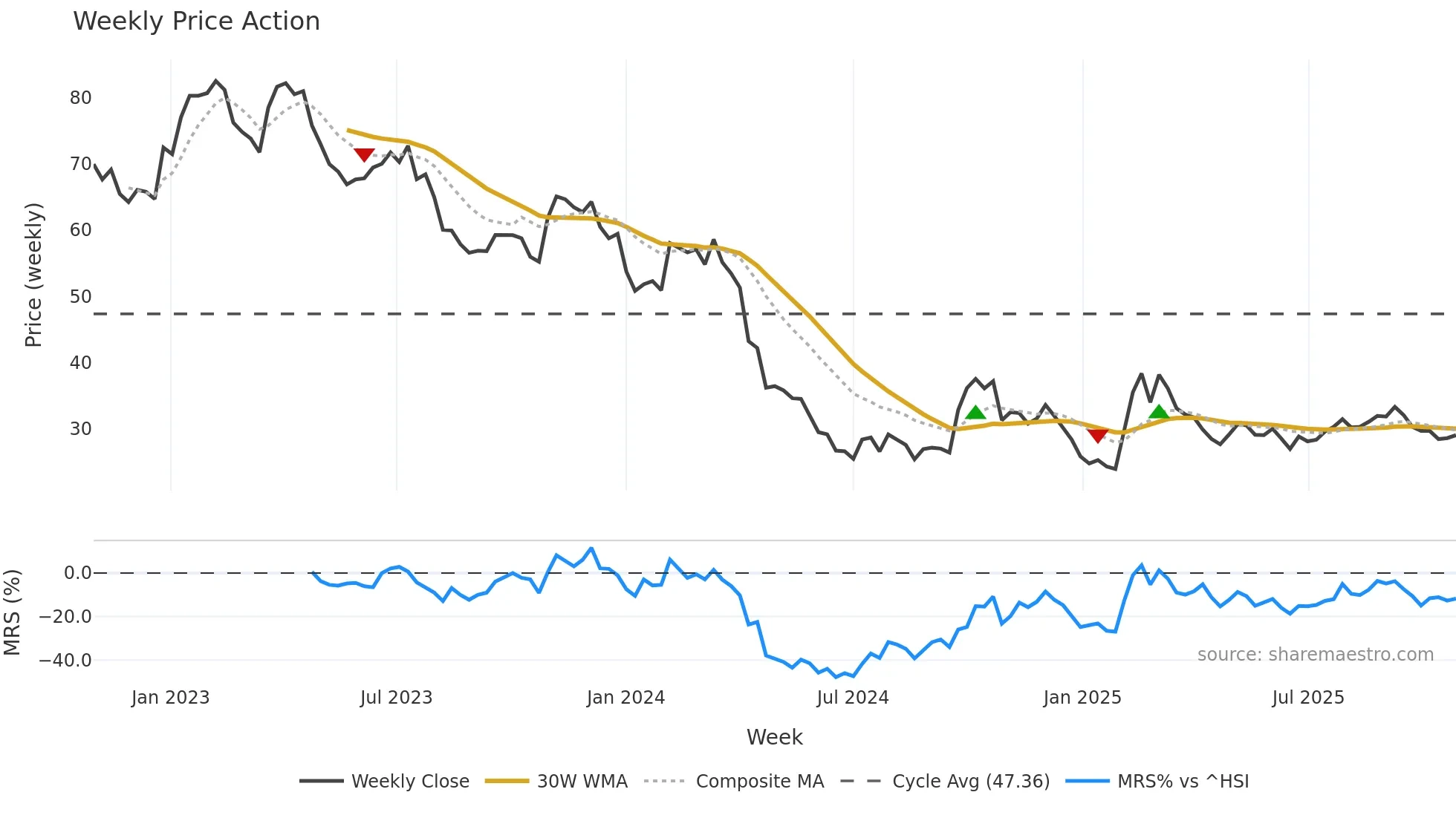 603882 weekly Price Action chart, closing 2025-10-27