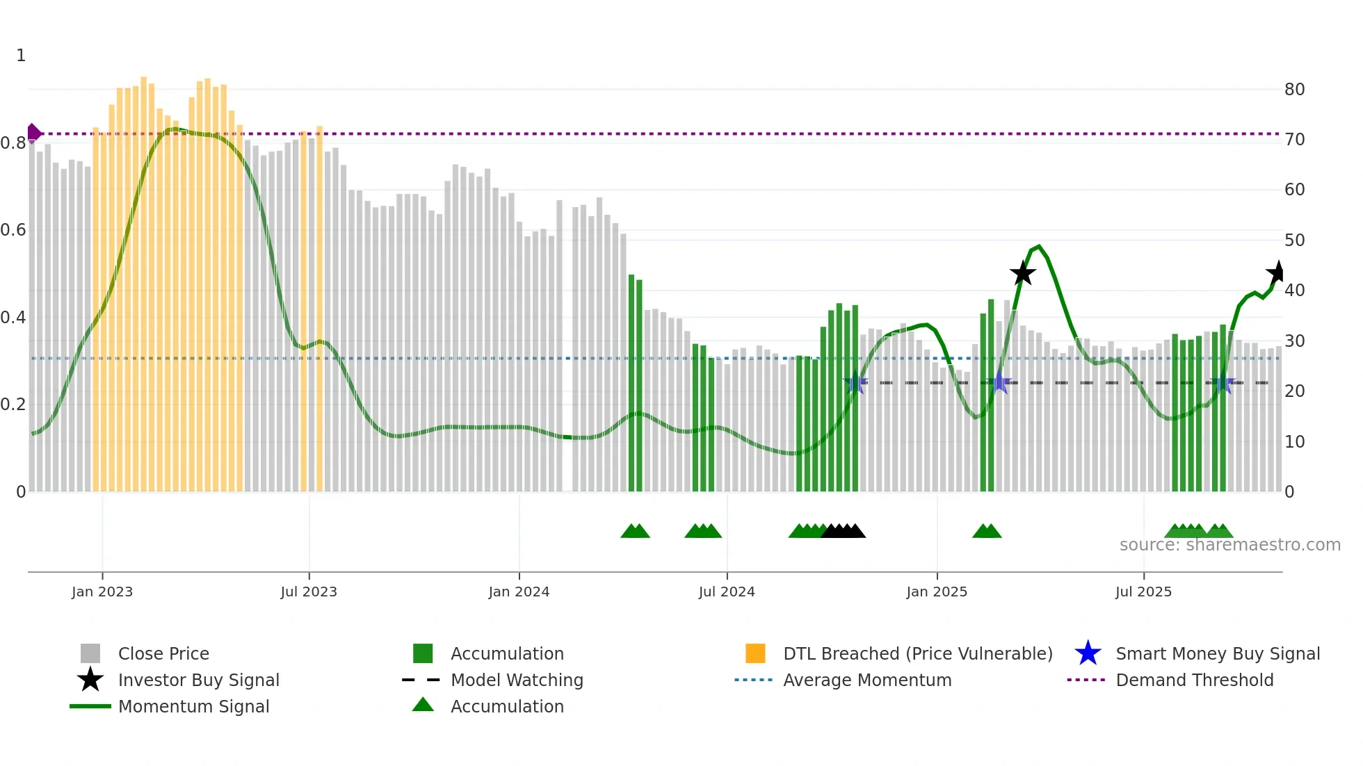 603882 weekly Smart Money chart