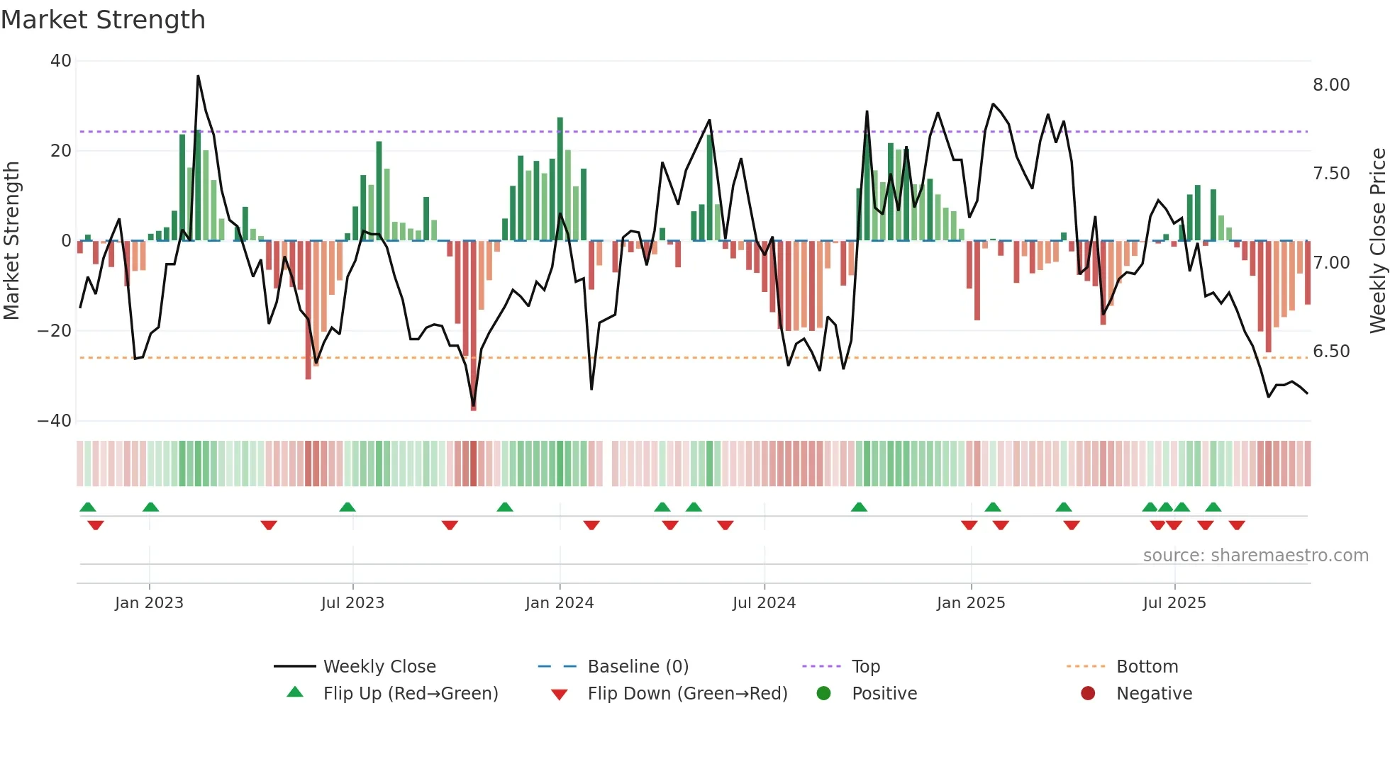 002274 weekly Market Strength chart