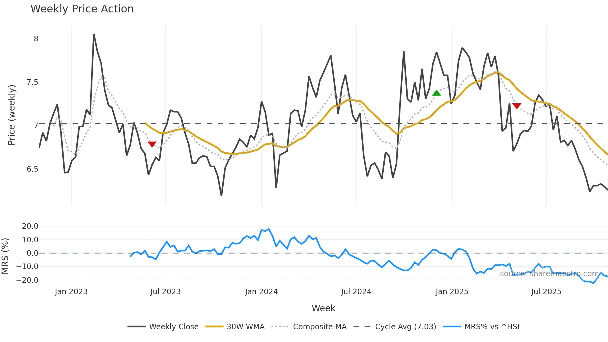 002274 weekly Price Action chart, closing 2025-10-27