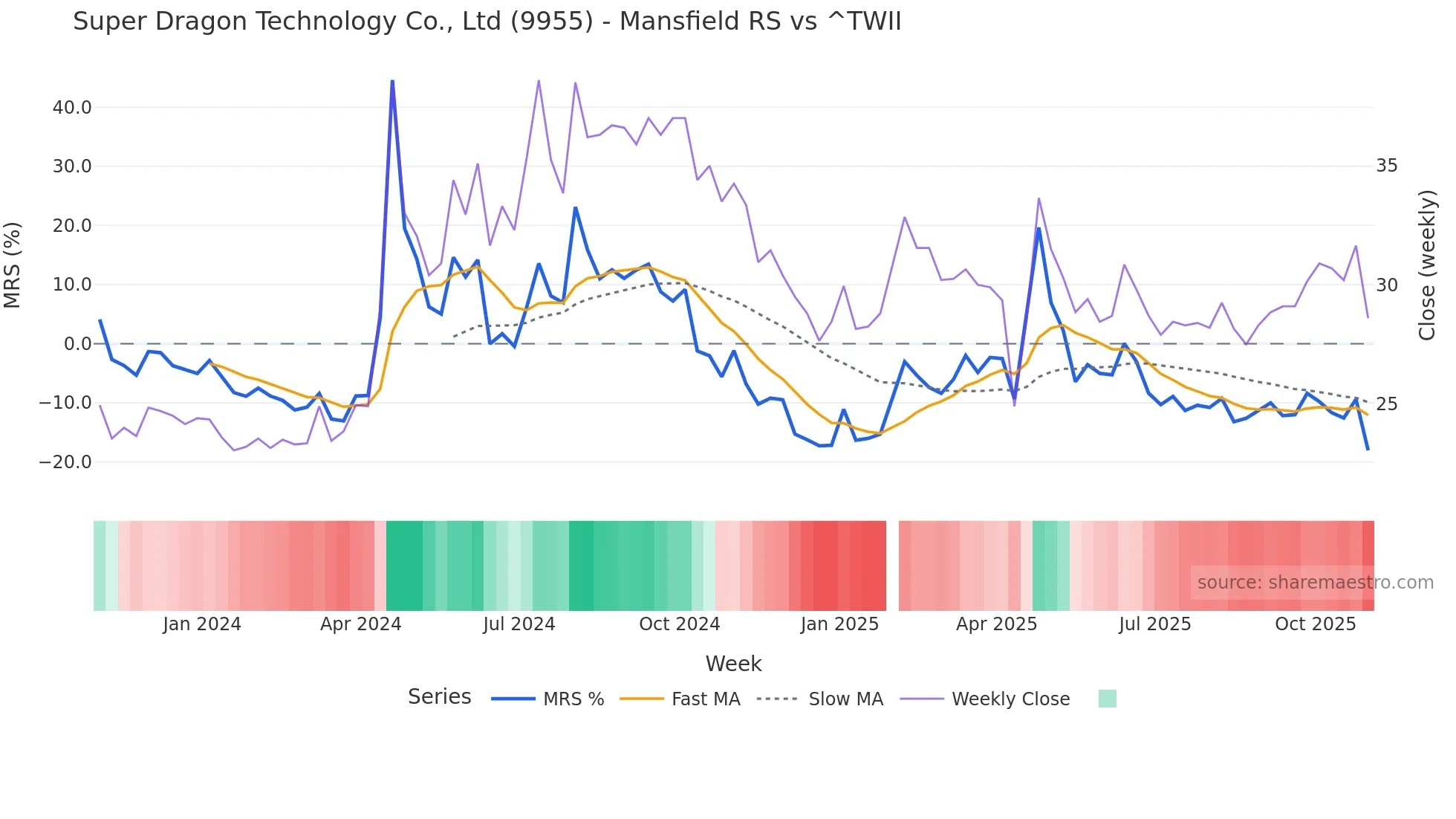 9955 Mansfield Relative Strength chart