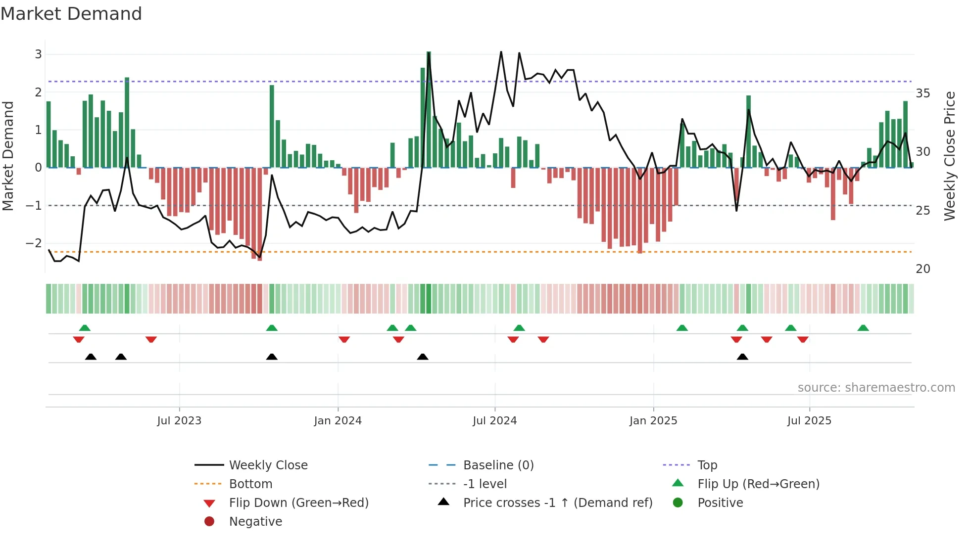 9955 weekly Market Demand chart