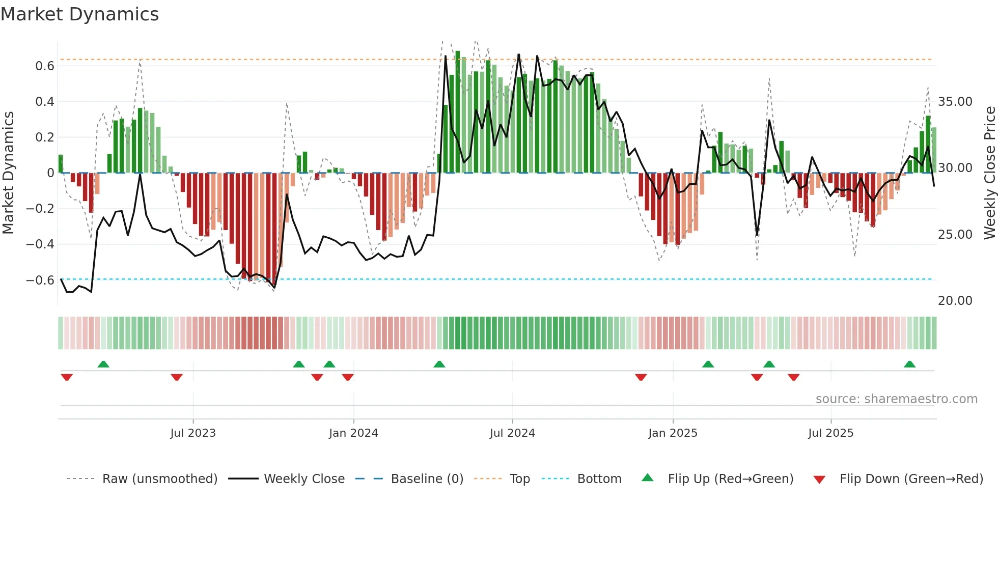 9955 weekly Market Dynamics chart